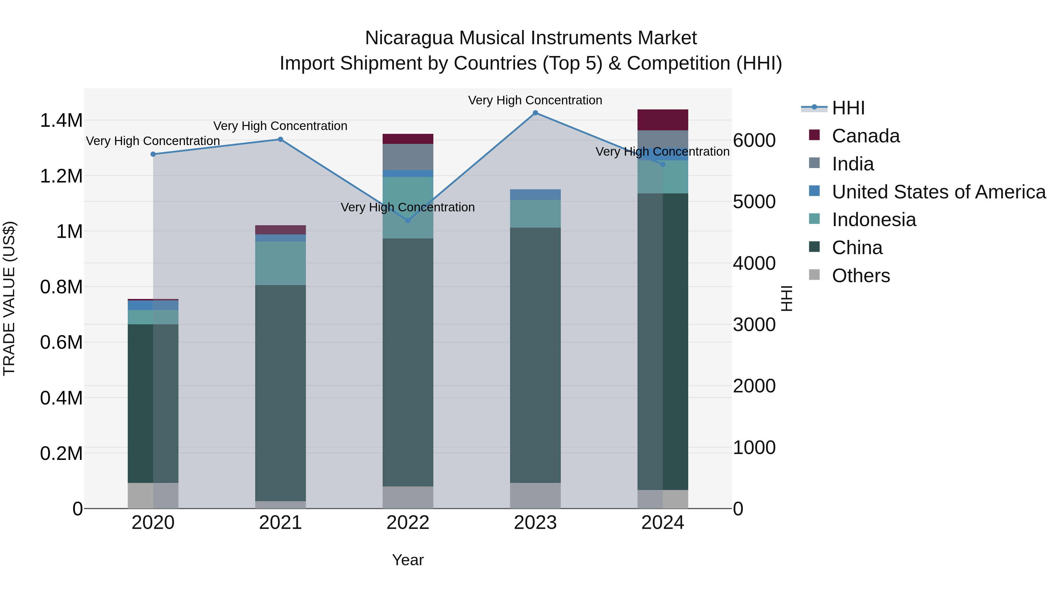 Nicaragua Musical Instruments Market: Top 5 Importing Countries and Market Competition (HHI) Analysis