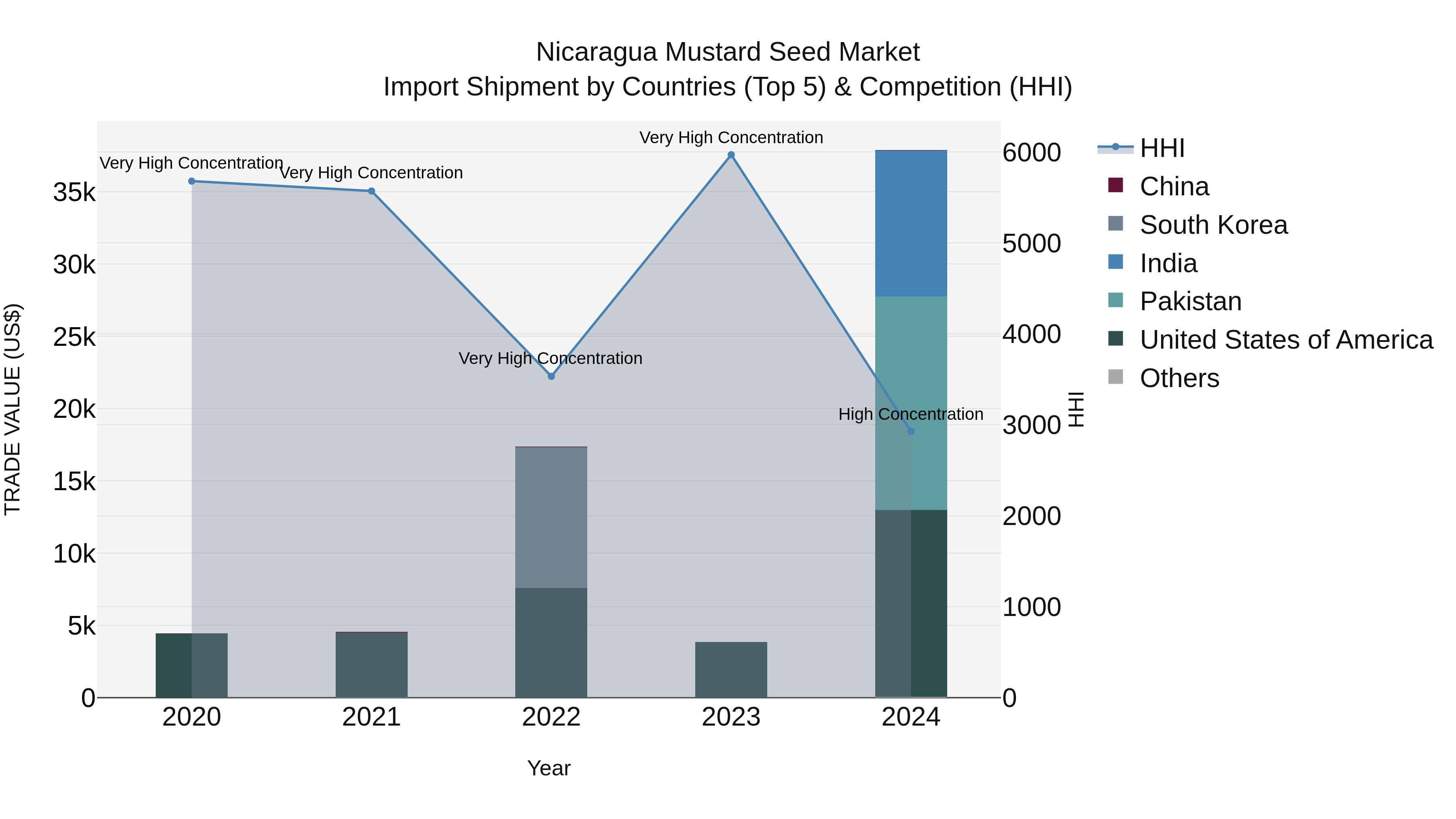 Nicaragua Mustard Seed Market: Top 5 Importing Countries and Market Competition (HHI) Analysis
