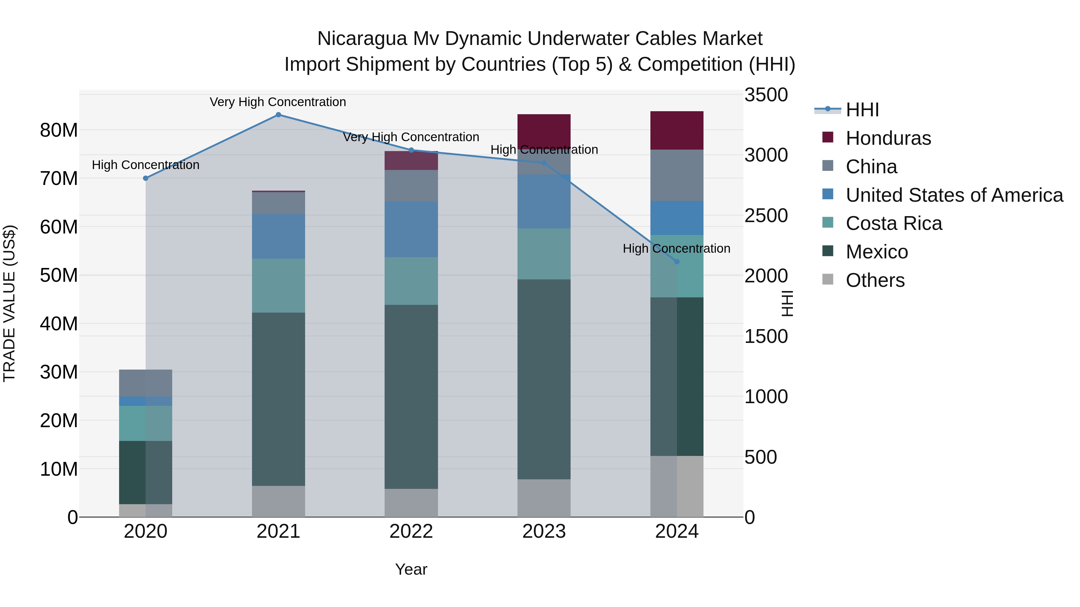 Nicaragua Mv Dynamic Underwater Cables Market: Top 5 Importing Countries and Market Competition (HHI) Analysis