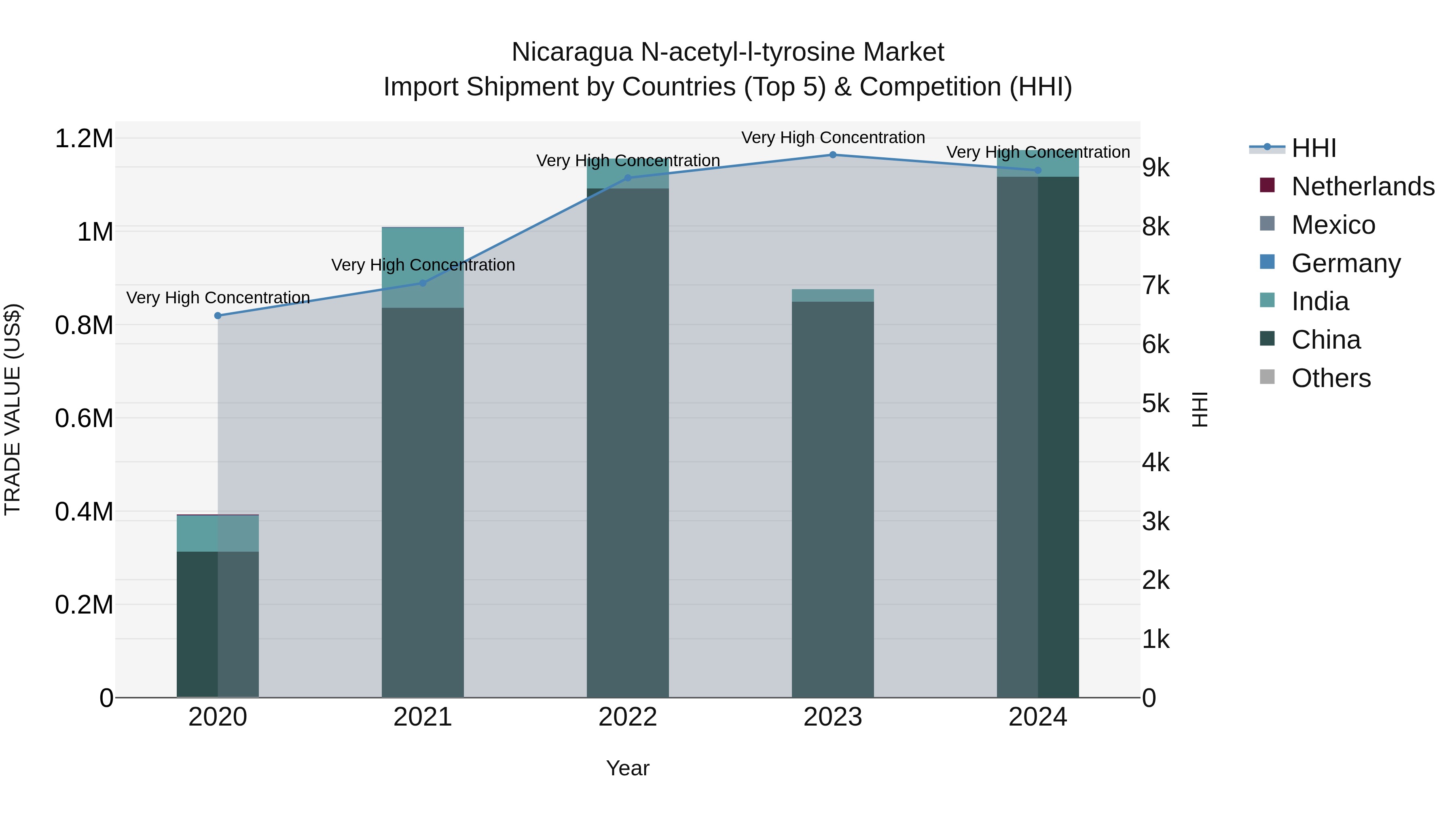 Nicaragua N-acetyl-l-tyrosine Market: Top 5 Importing Countries and Market Competition (HHI) Analysis