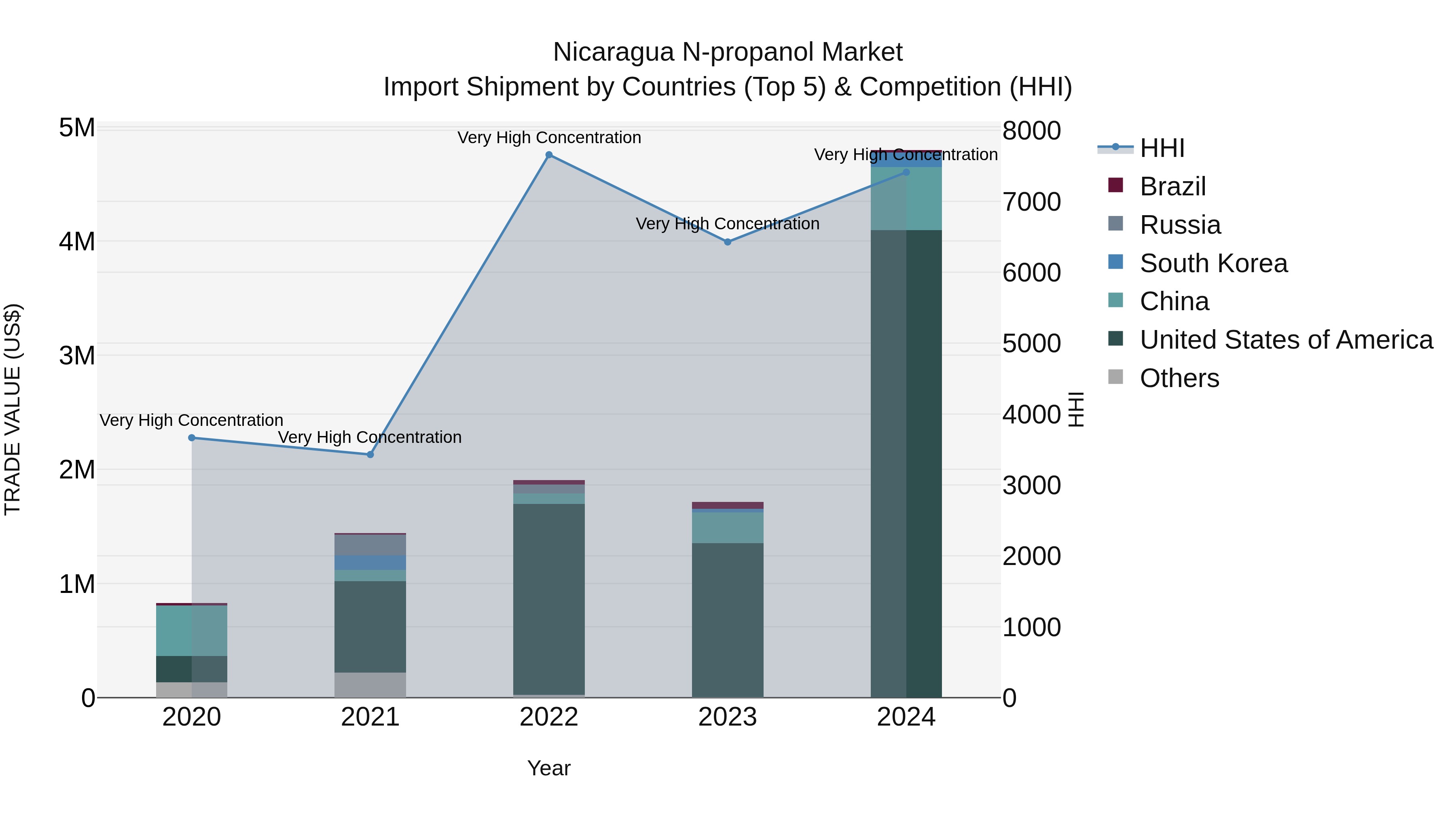 Nicaragua N-propanol Market: Top 5 Importing Countries and Market Competition (HHI) Analysis