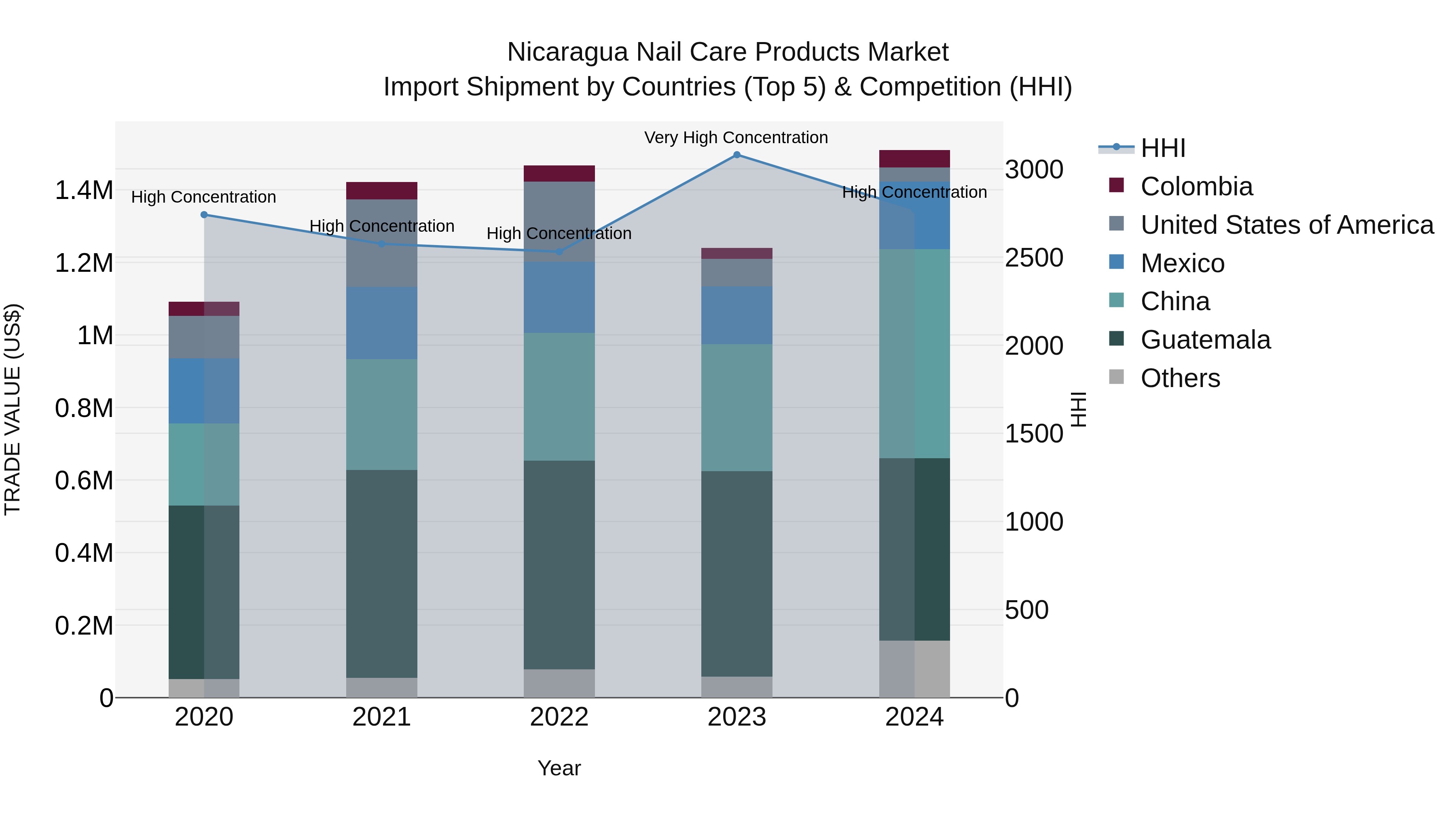 Nicaragua Nail Care Products Market: Top 5 Importing Countries and Market Competition (HHI) Analysis