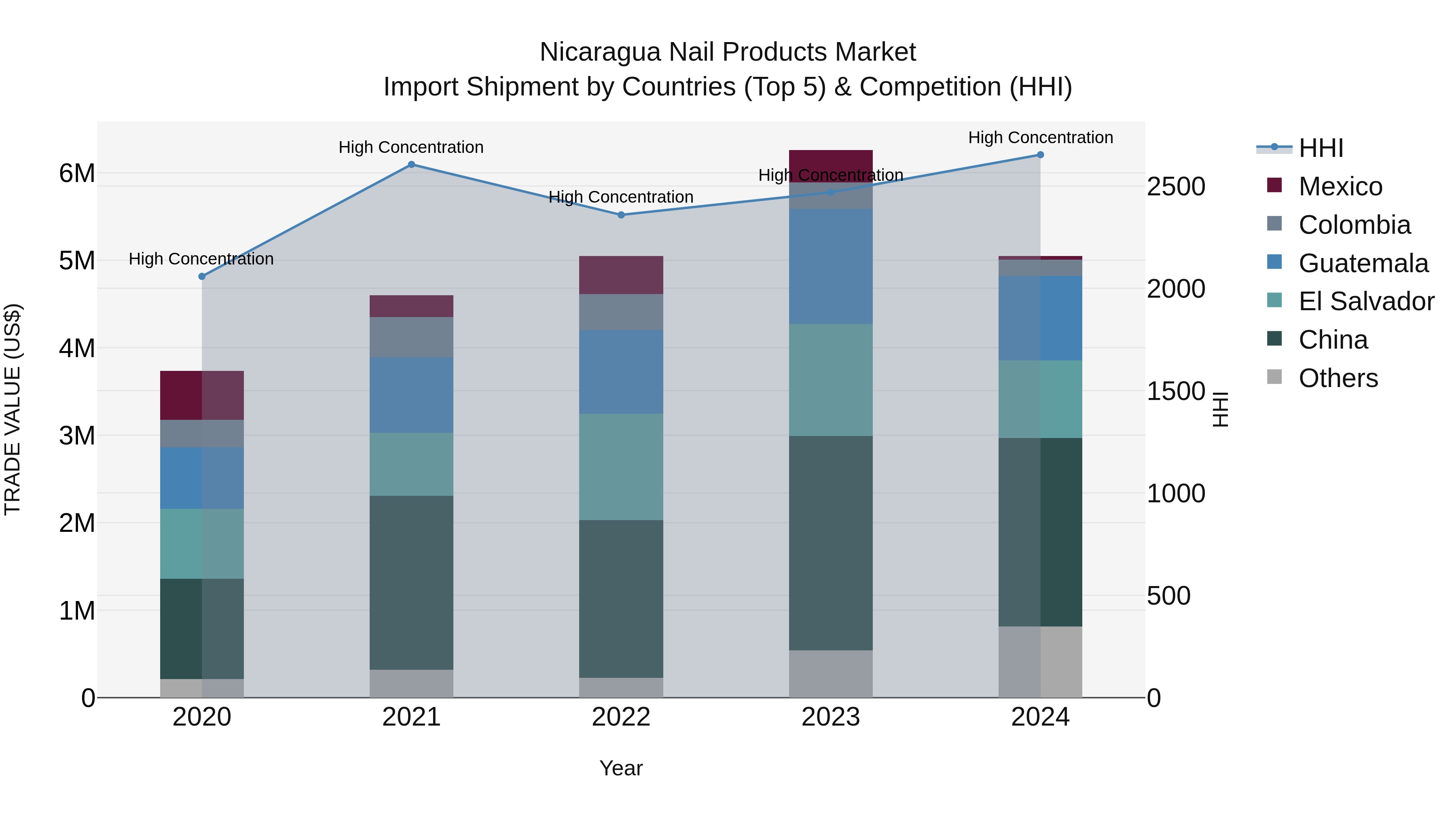 Nicaragua Nail Products Market: Top 5 Importing Countries and Market Competition (HHI) Analysis