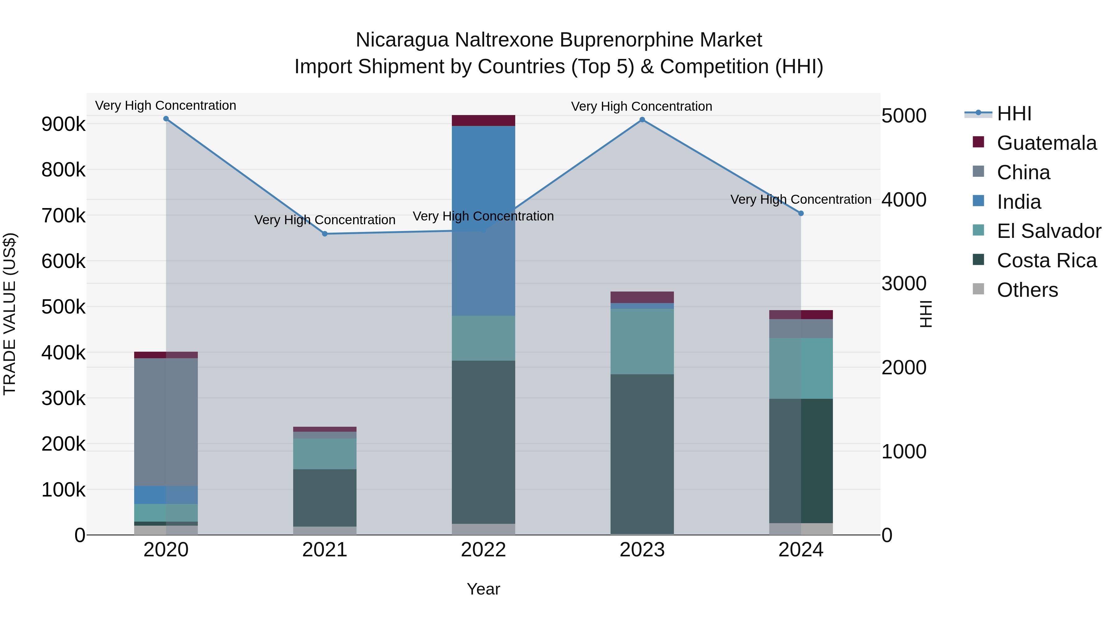 Nicaragua Naltrexone Buprenorphine Market: Top 5 Importing Countries and Market Competition (HHI) Analysis