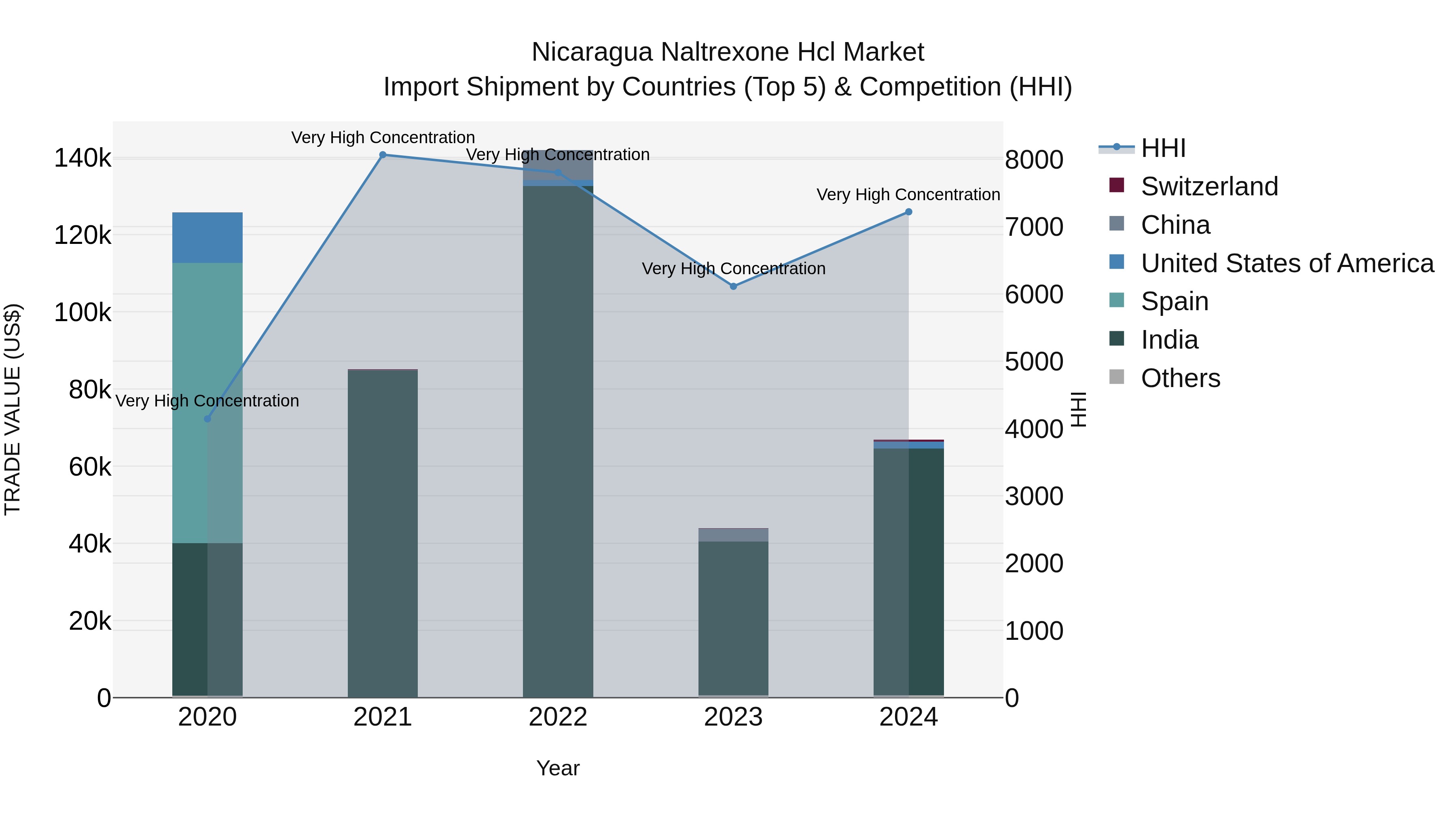 Nicaragua Naltrexone Hcl Market: Top 5 Importing Countries and Market Competition (HHI) Analysis