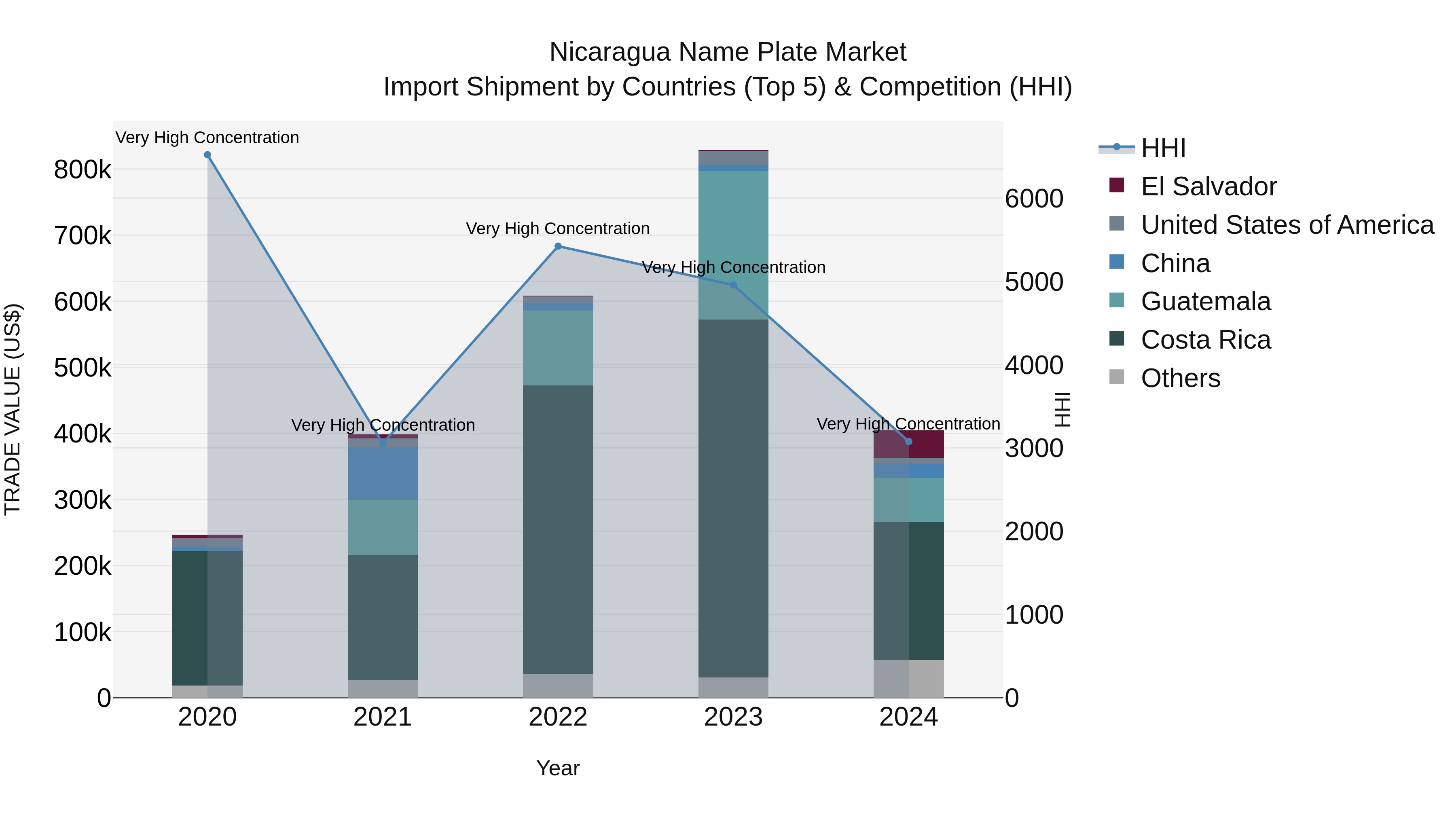 Nicaragua Name Plate Market: Top 5 Importing Countries and Market Competition (HHI) Analysis