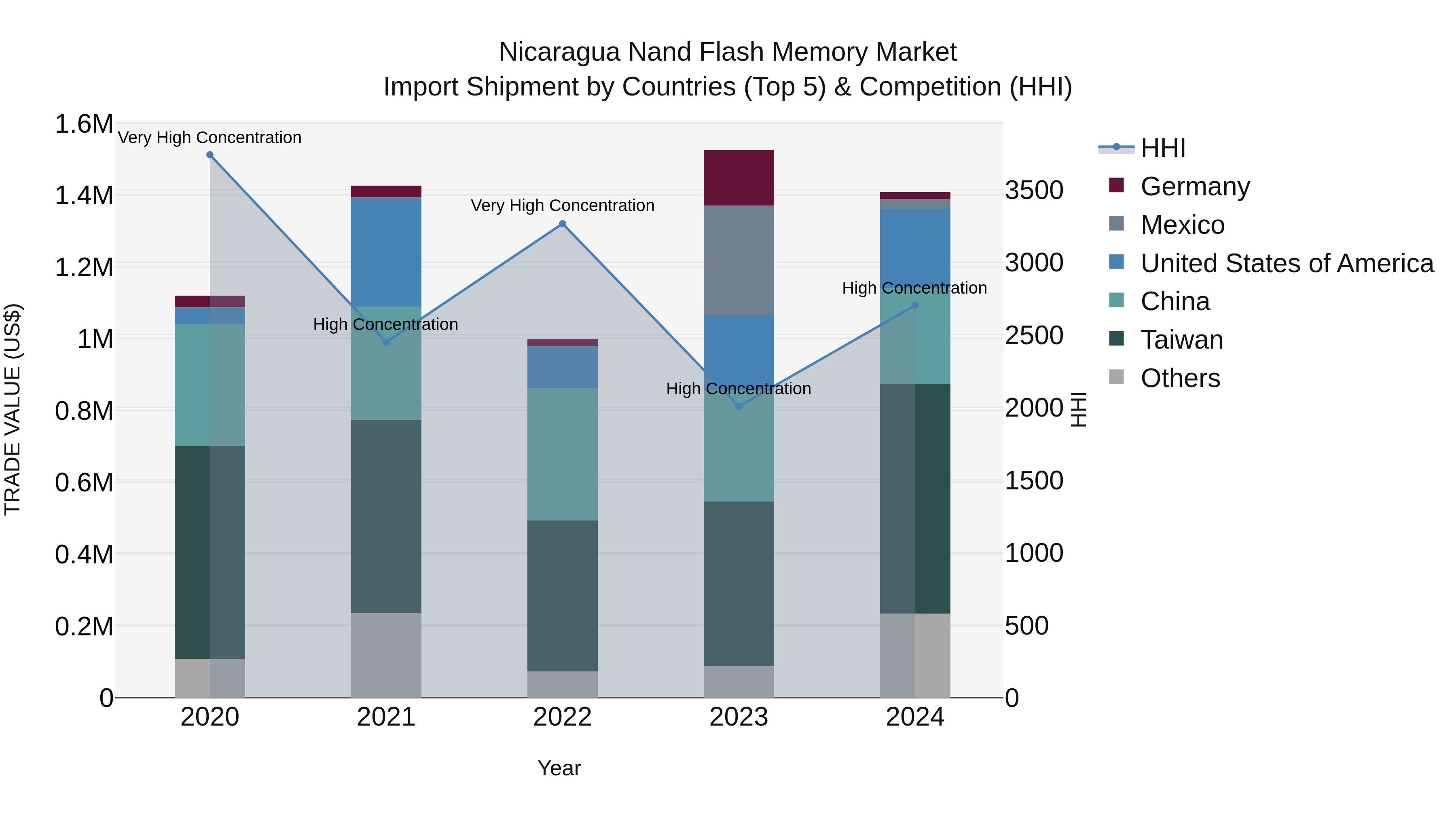 Nicaragua Nand Flash Memory Market: Top 5 Importing Countries and Market Competition (HHI) Analysis
