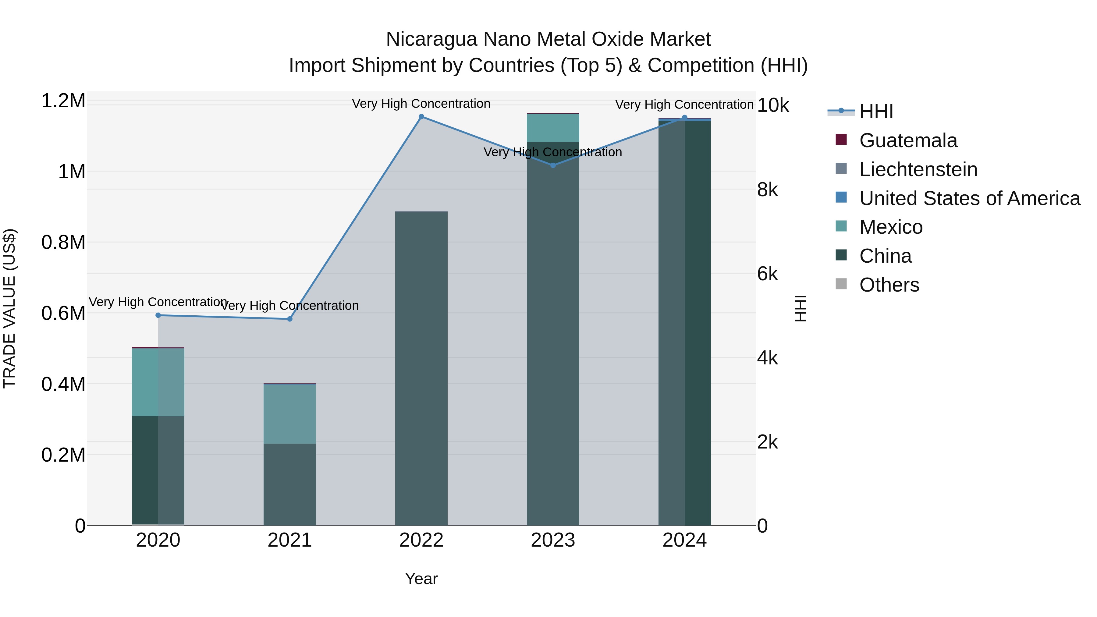 Nicaragua Nano Metal Oxide Market: Top 5 Importing Countries and Market Competition (HHI) Analysis