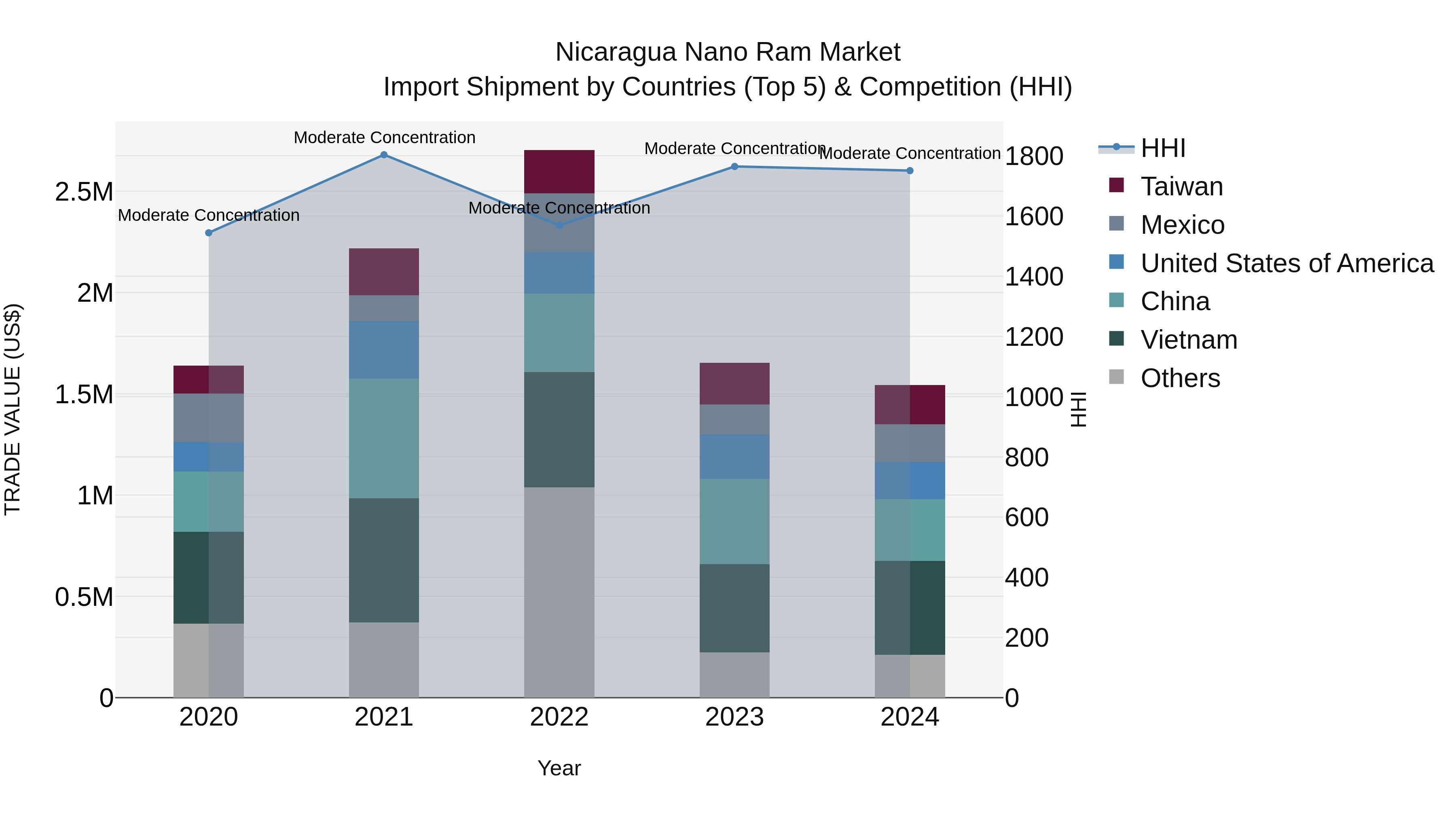 Nicaragua Nano Ram Market: Top 5 Importing Countries and Market Competition (HHI) Analysis
