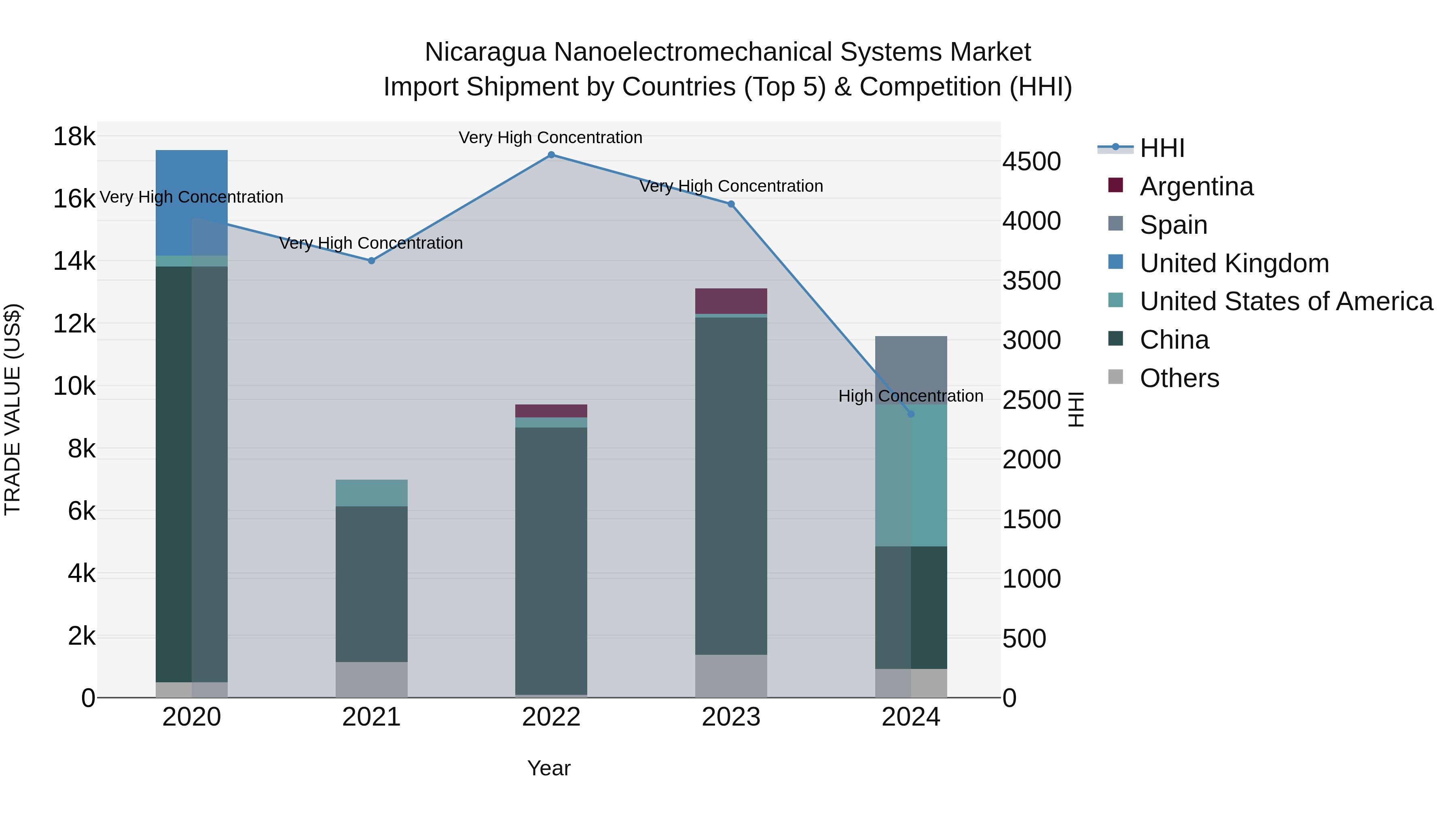 Nicaragua Nanoelectromechanical Systems Market: Top 5 Importing Countries and Market Competition (HHI) Analysis