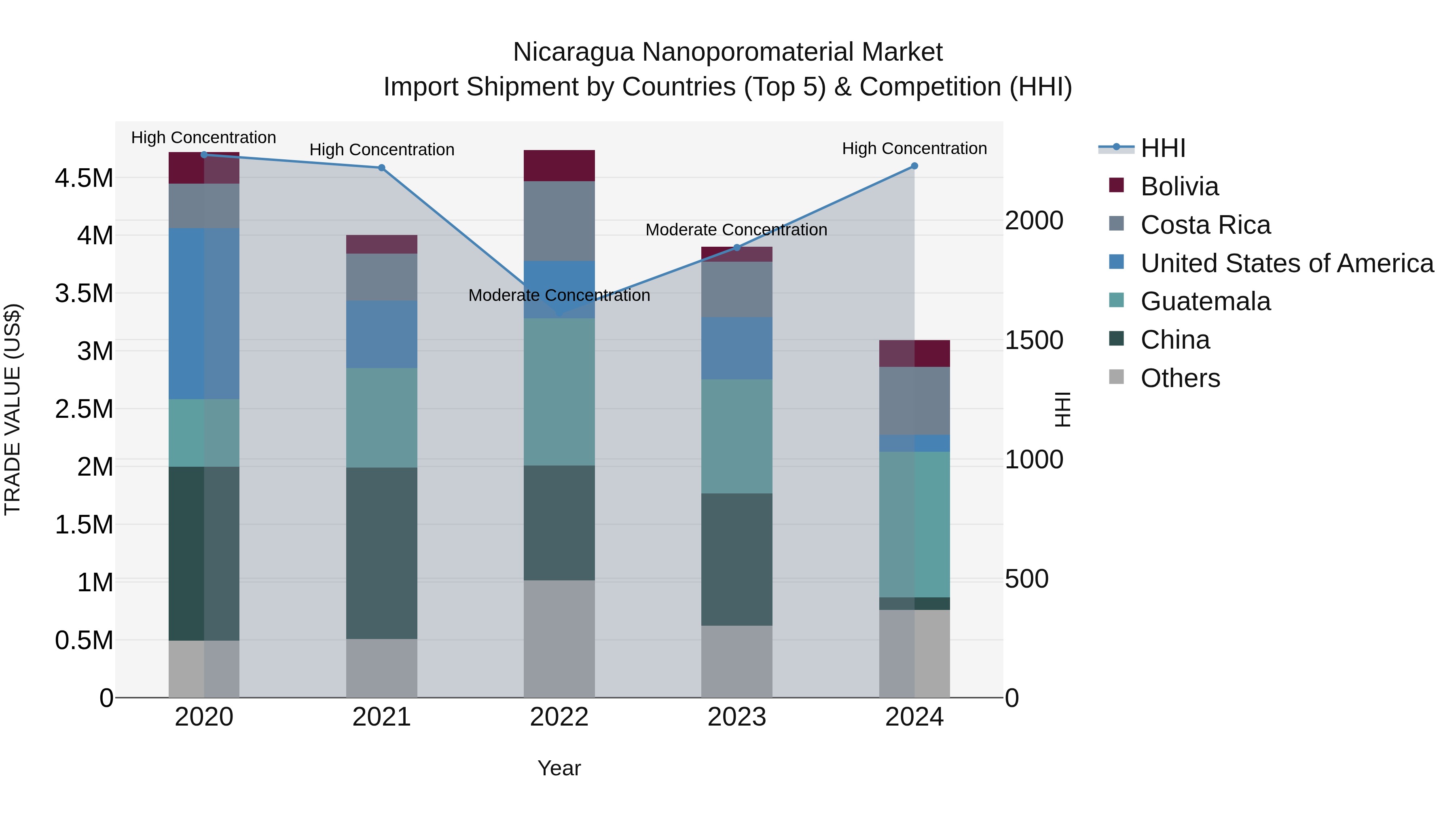 Nicaragua Nanoporomaterial Market: Top 5 Importing Countries and Market Competition (HHI) Analysis