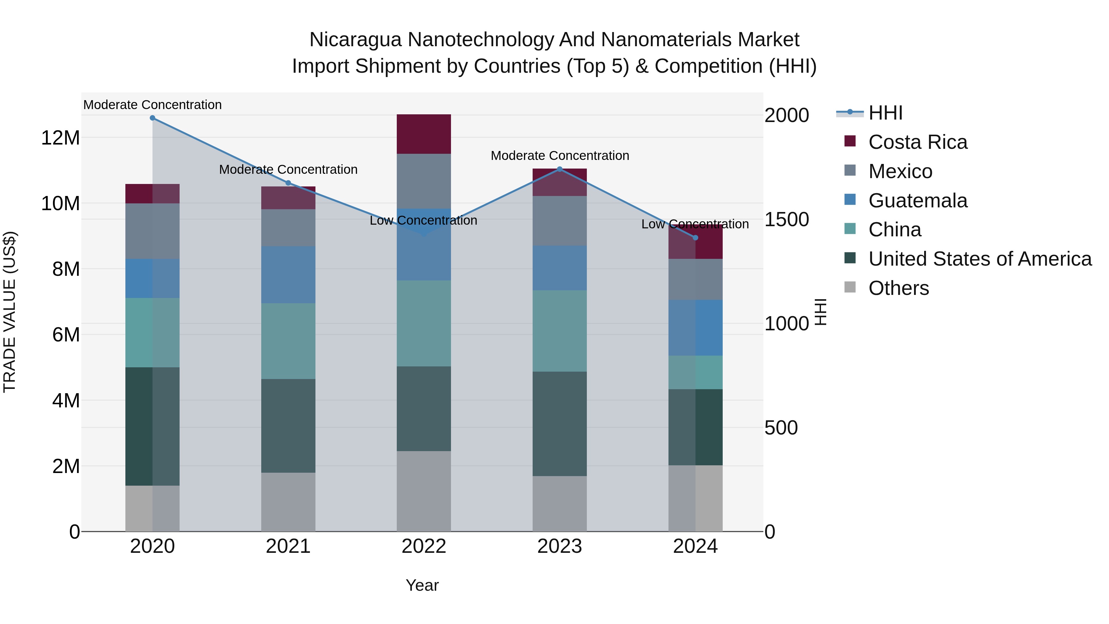 Nicaragua Nanotechnology and Nanomaterials Market: Top 5 Importing Countries and Market Competition (HHI) Analysis