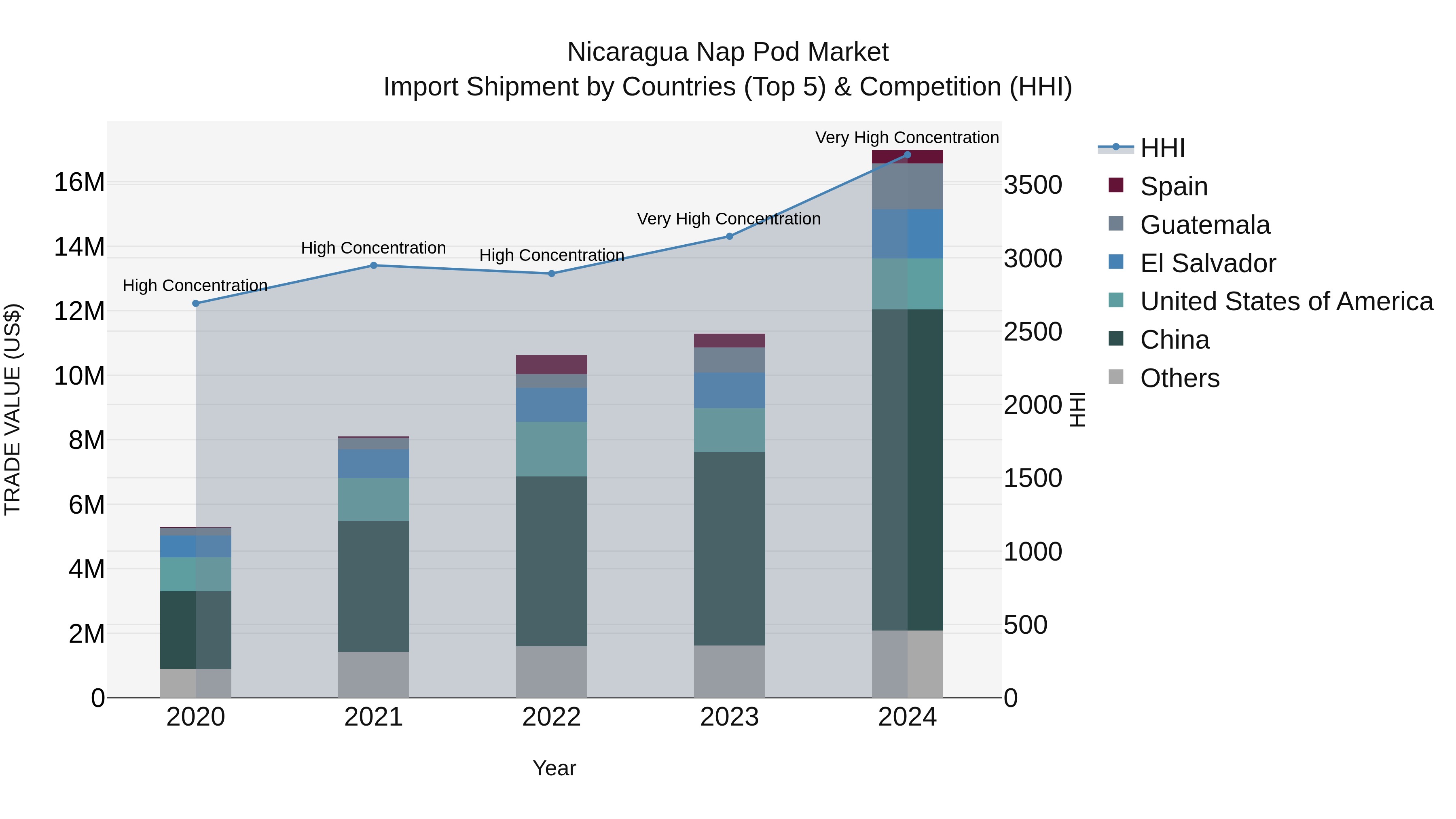 Nicaragua Nap Pod Market: Top 5 Importing Countries and Market Competition (HHI) Analysis