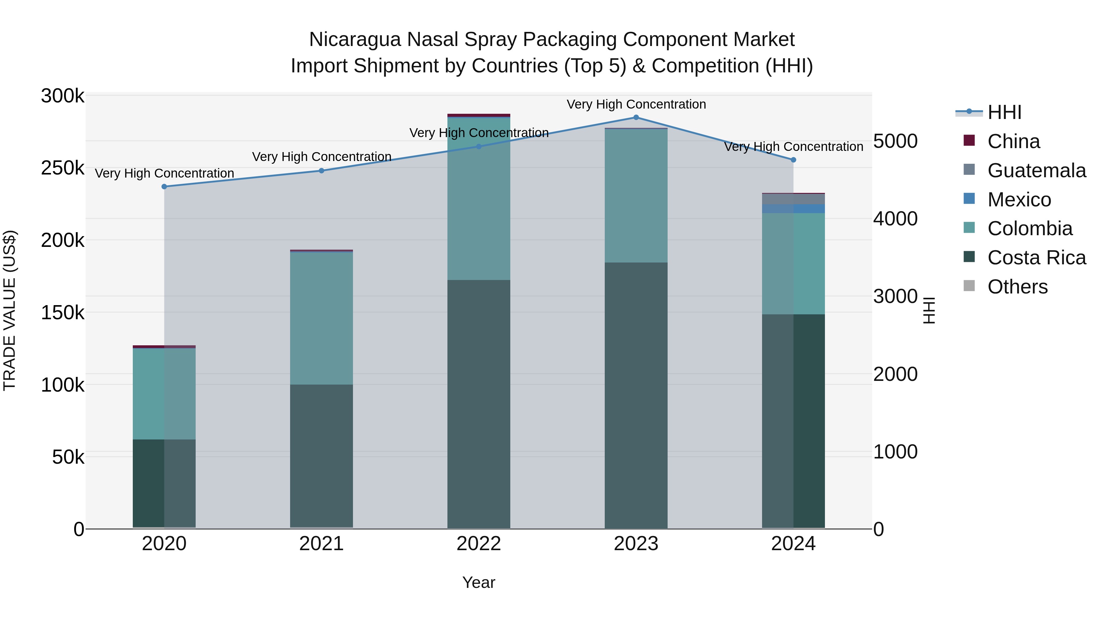 Nicaragua Nasal Spray Packaging Component Market: Top 5 Importing Countries and Market Competition (HHI) Analysis