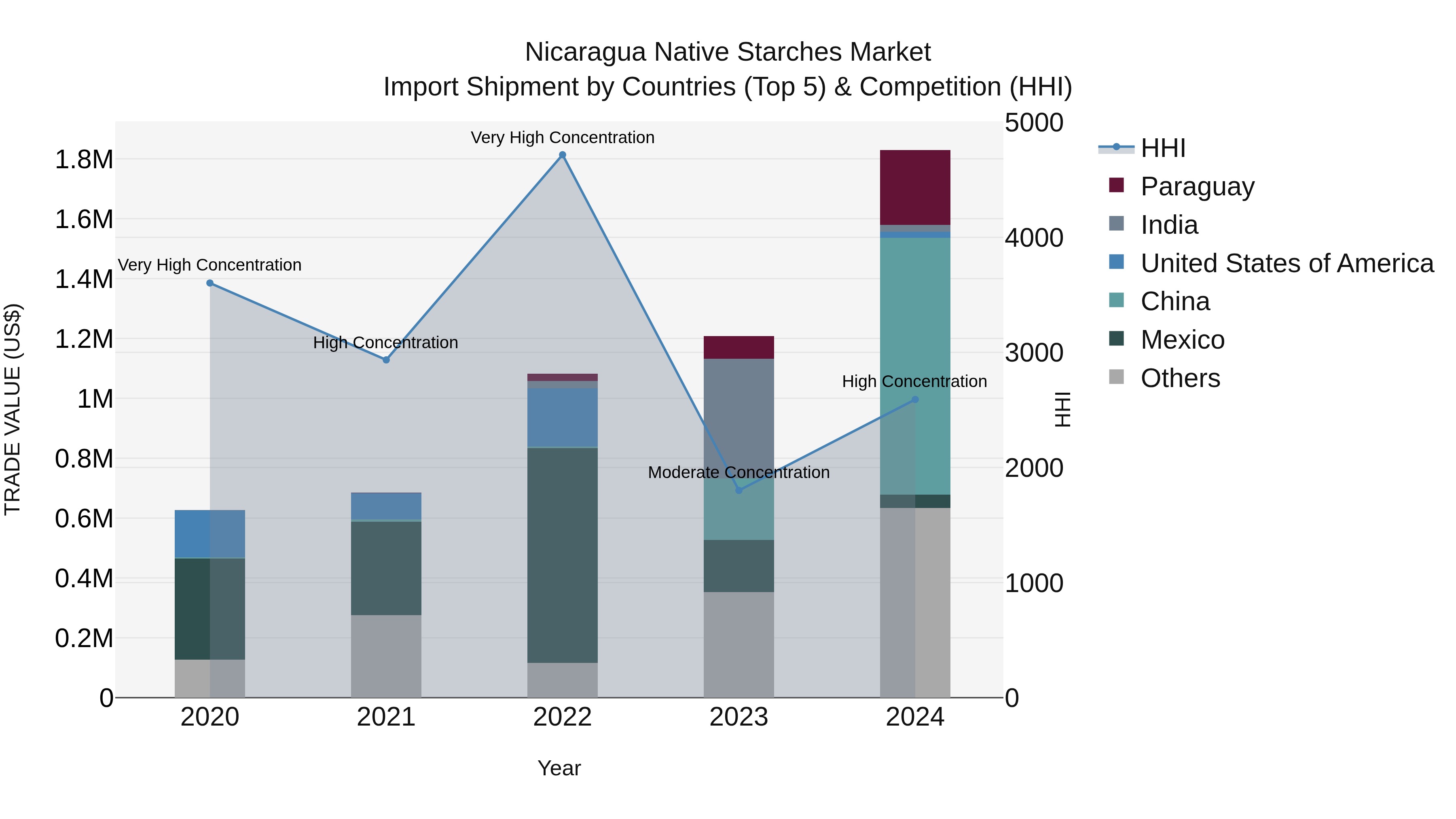 Nicaragua Native Starches Market: Top 5 Importing Countries and Market Competition (HHI) Analysis