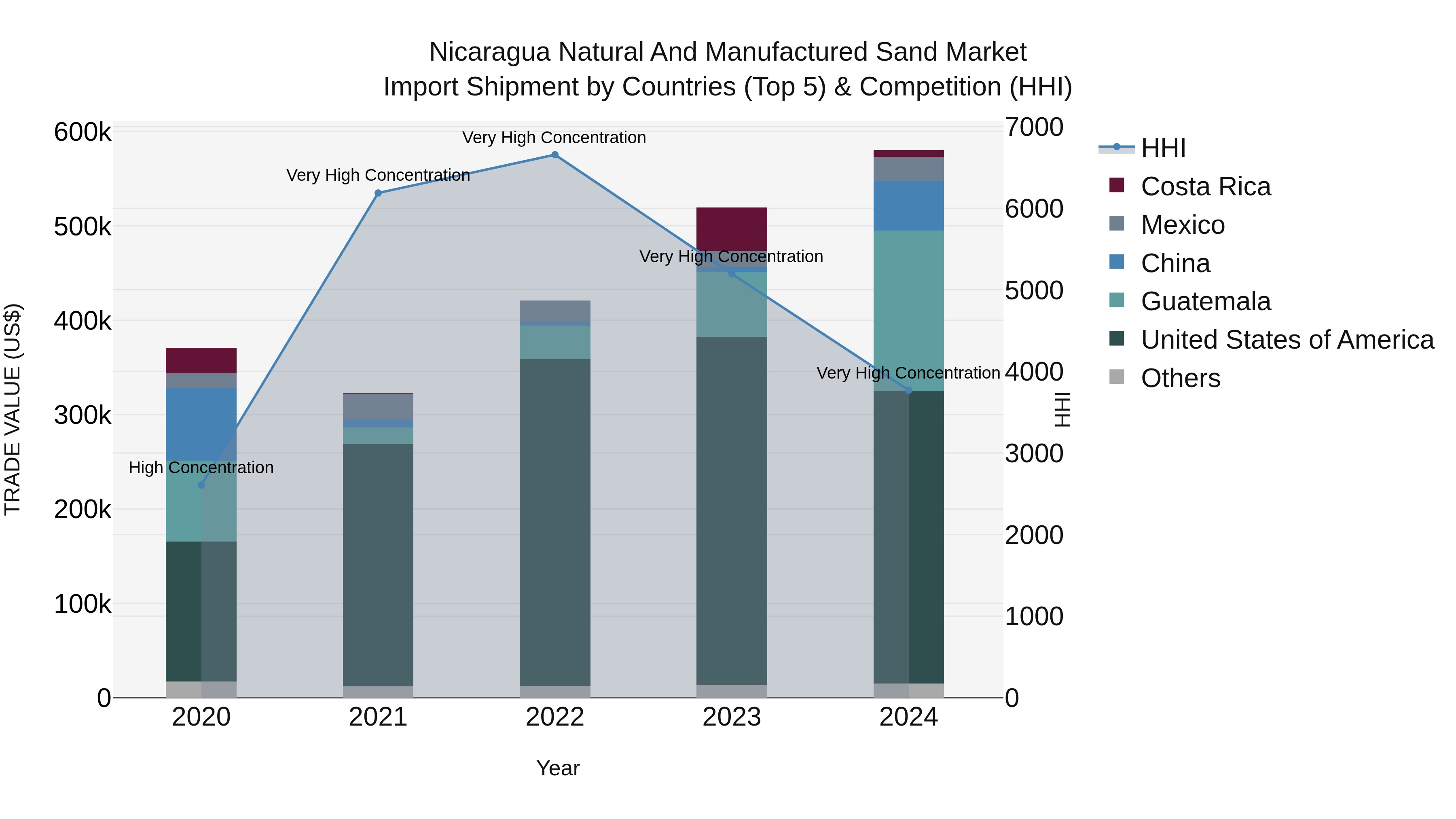 Nicaragua Natural and Manufactured Sand Market: Top 5 Importing Countries and Market Competition (HHI) Analysis