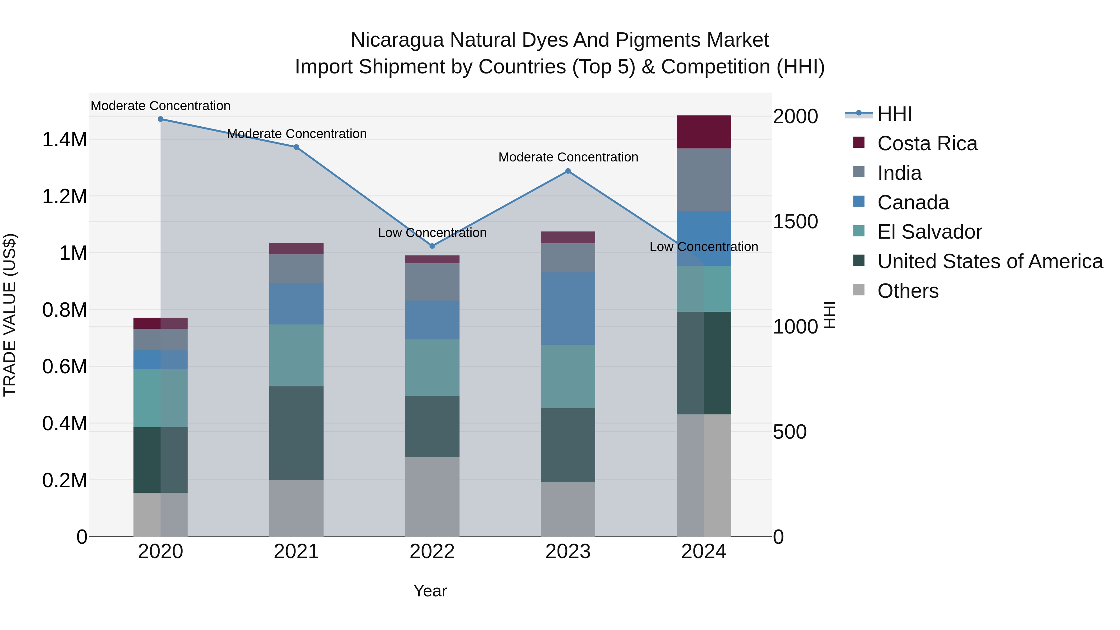 Nicaragua Natural Dyes and Pigments Market: Top 5 Importing Countries and Market Competition (HHI) Analysis