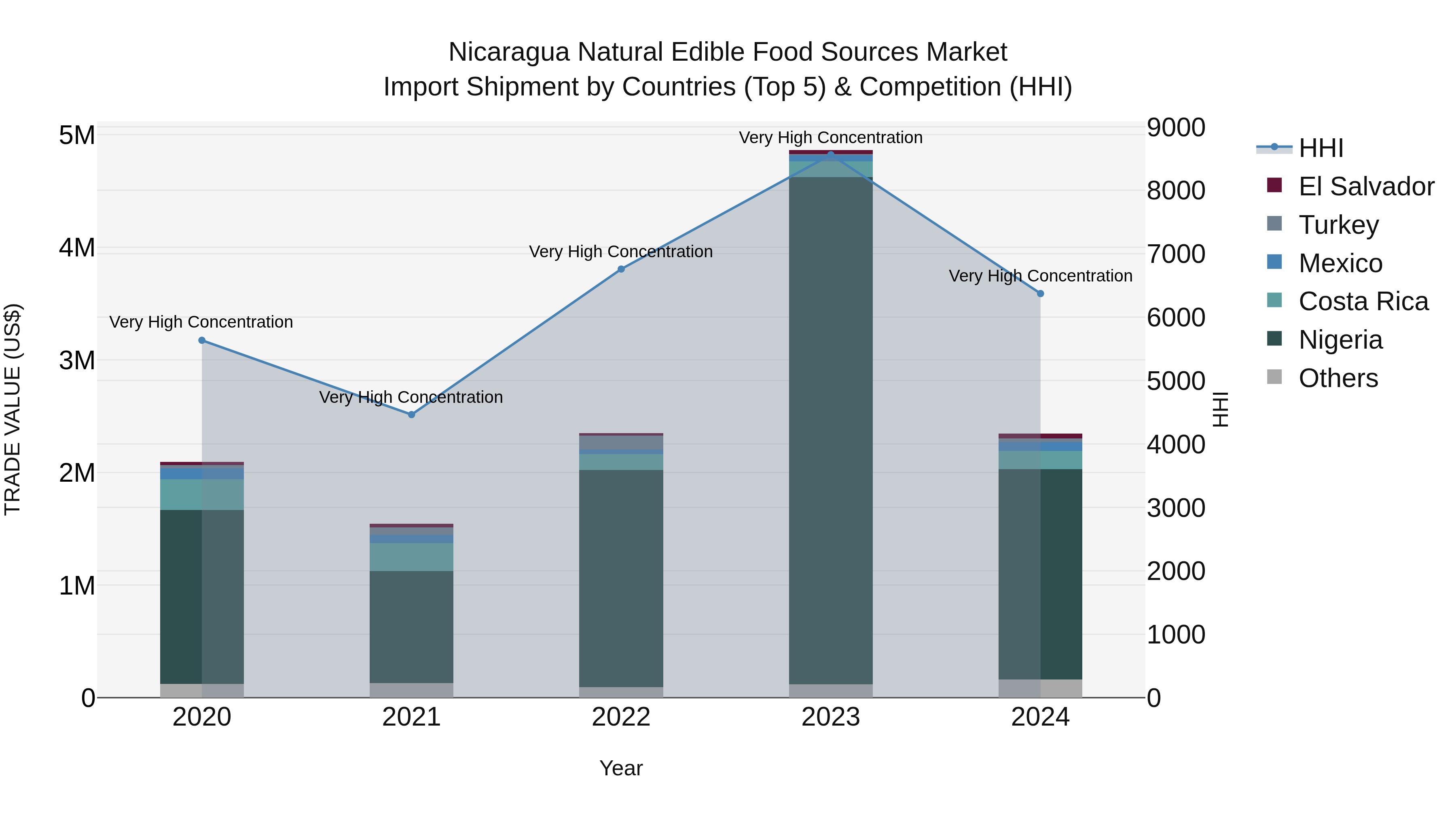 Nicaragua Natural Edible Food Sources Market: Top 5 Importing Countries and Market Competition (HHI) Analysis