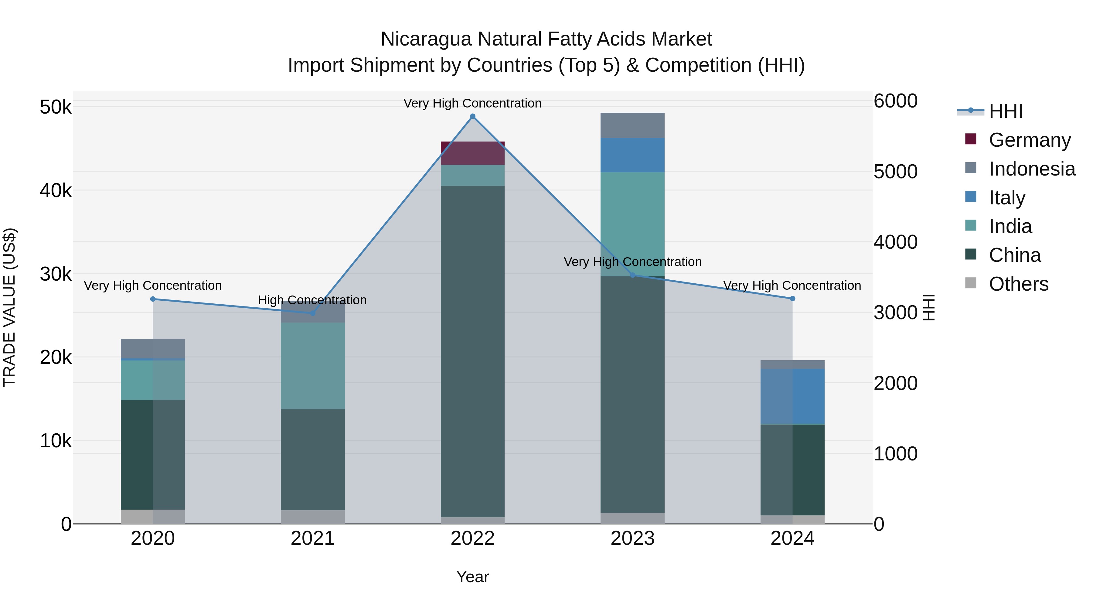 Nicaragua Natural Fatty Acids Market: Top 5 Importing Countries and Market Competition (HHI) Analysis