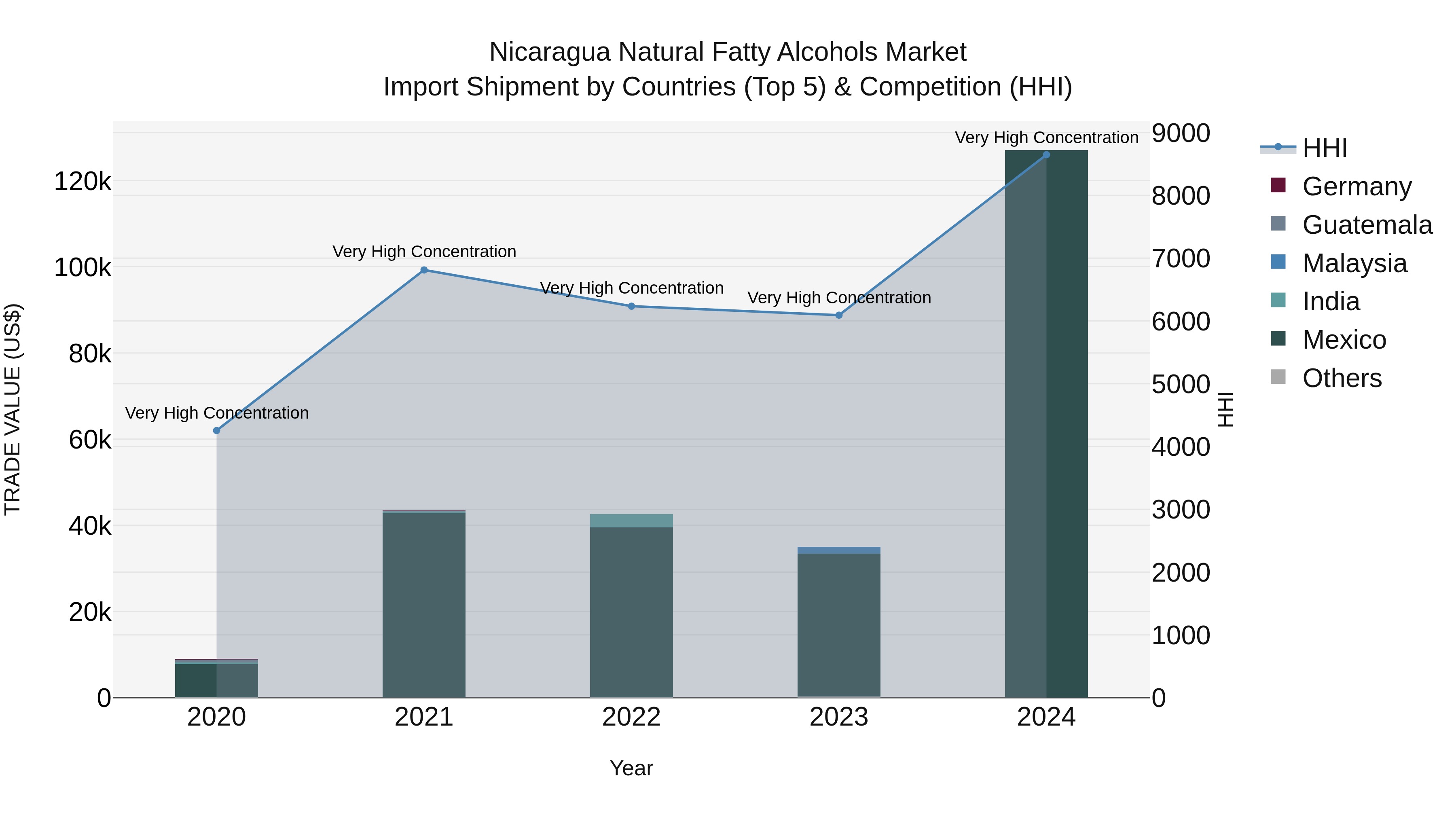Nicaragua Natural Fatty Alcohols Market: Top 5 Importing Countries and Market Competition (HHI) Analysis