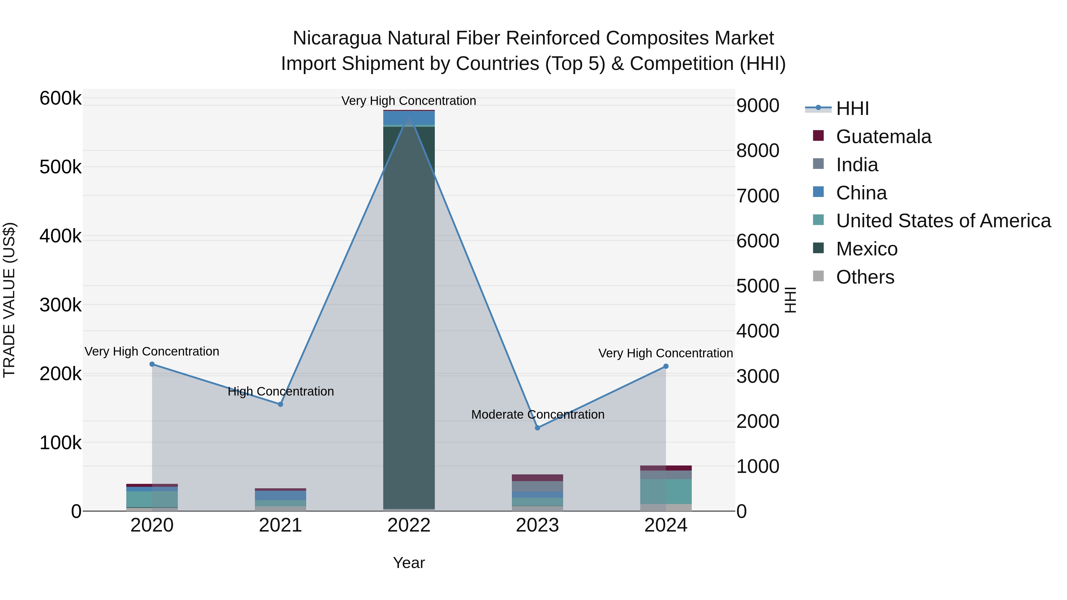 Nicaragua Natural Fiber Reinforced Composites Market: Top 5 Importing Countries and Market Competition (HHI) Analysis