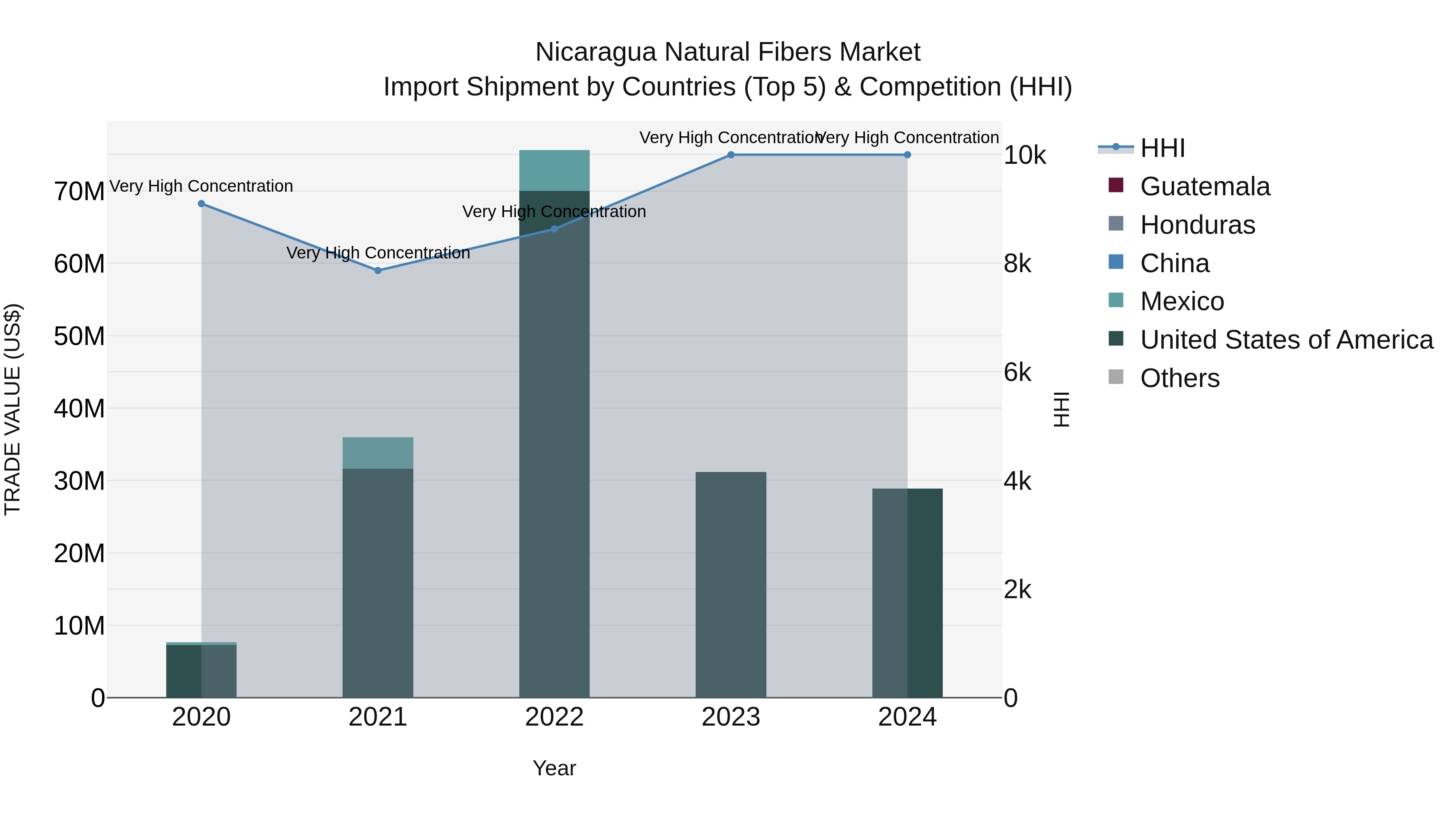 Nicaragua Natural Fibers Market: Top 5 Importing Countries and Market Competition (HHI) Analysis