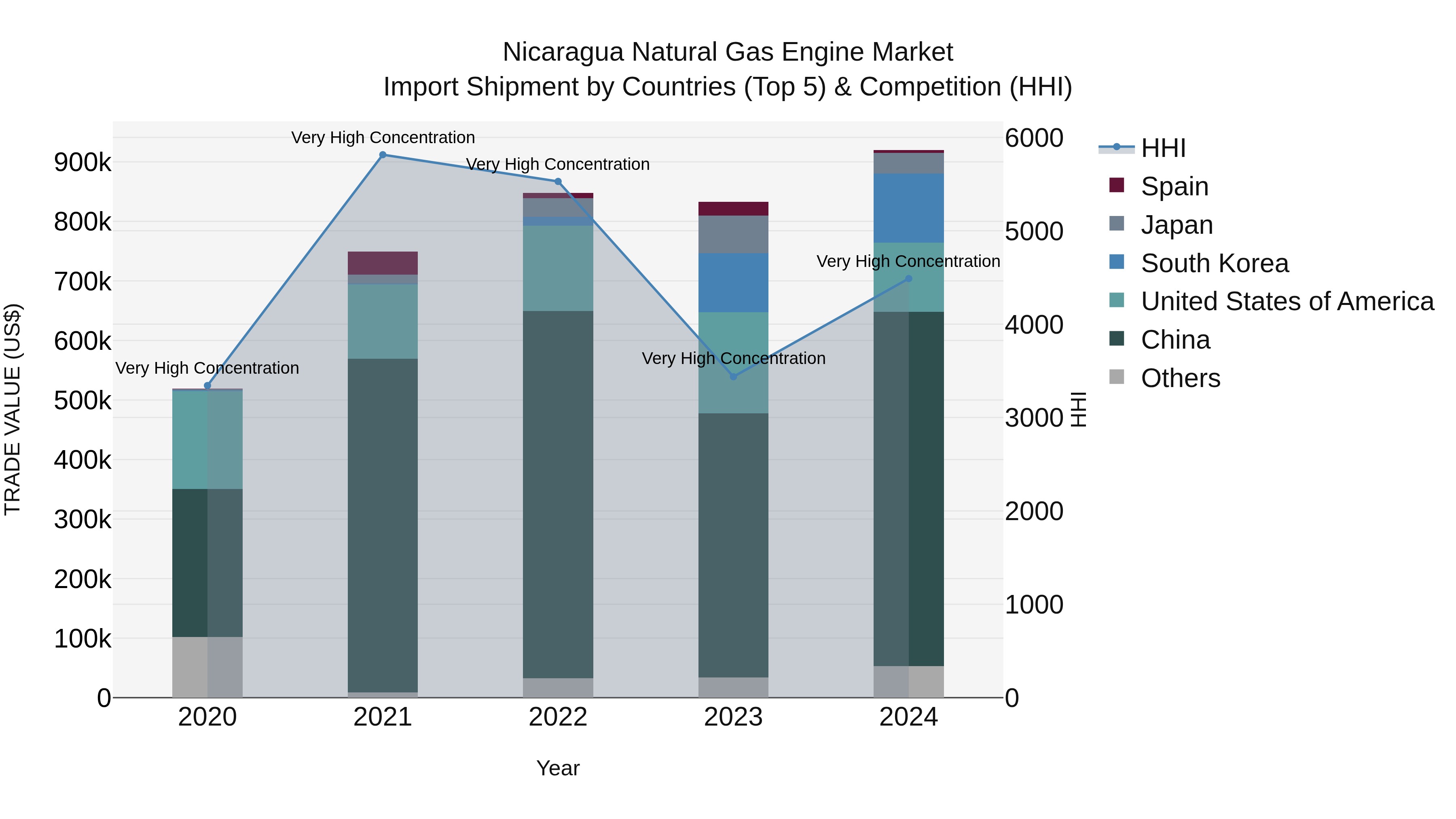 Nicaragua Natural Gas Engine Market: Top 5 Importing Countries and Market Competition (HHI) Analysis