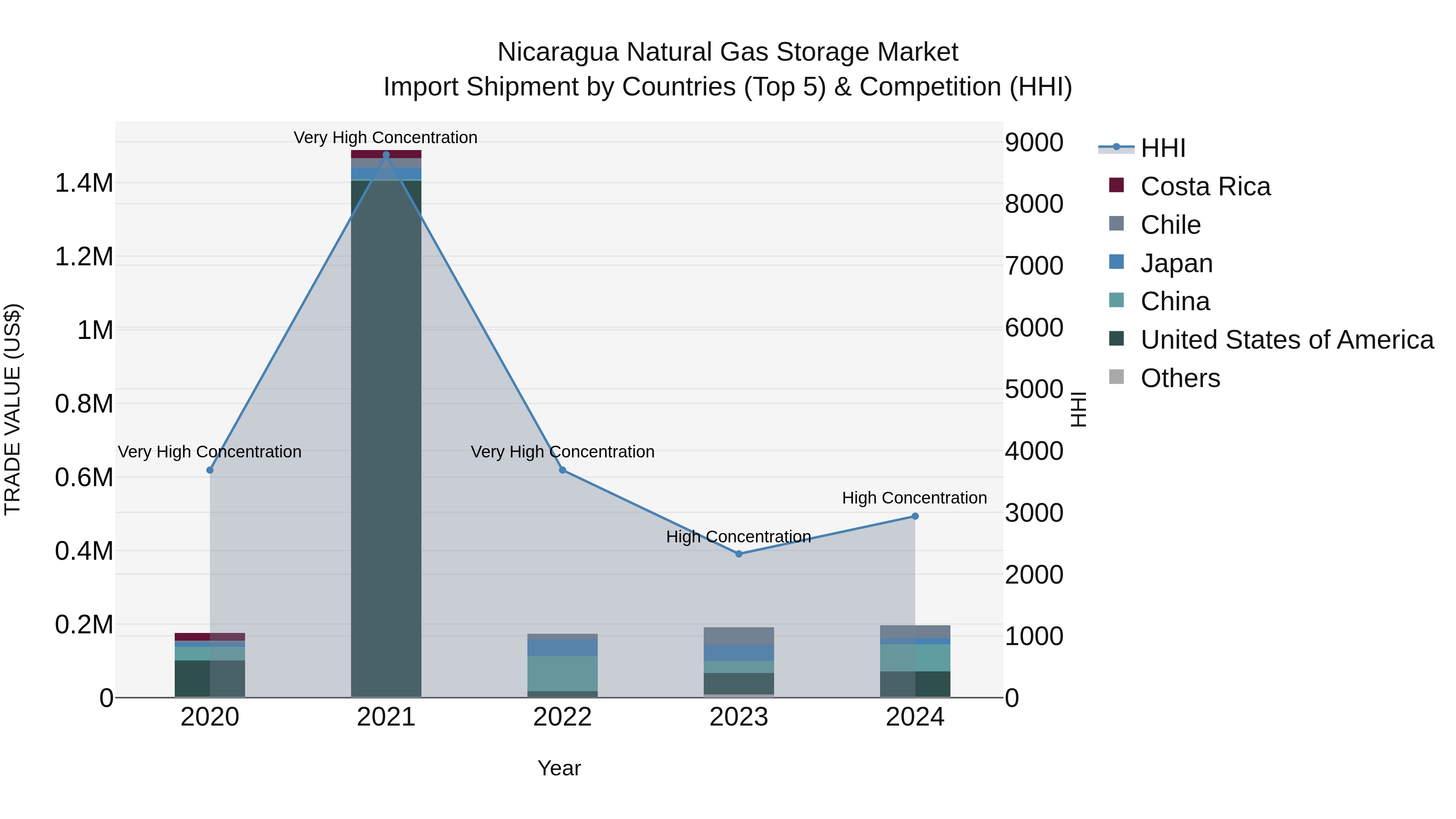 Nicaragua Natural Gas Storage Market: Top 5 Importing Countries and Market Competition (HHI) Analysis