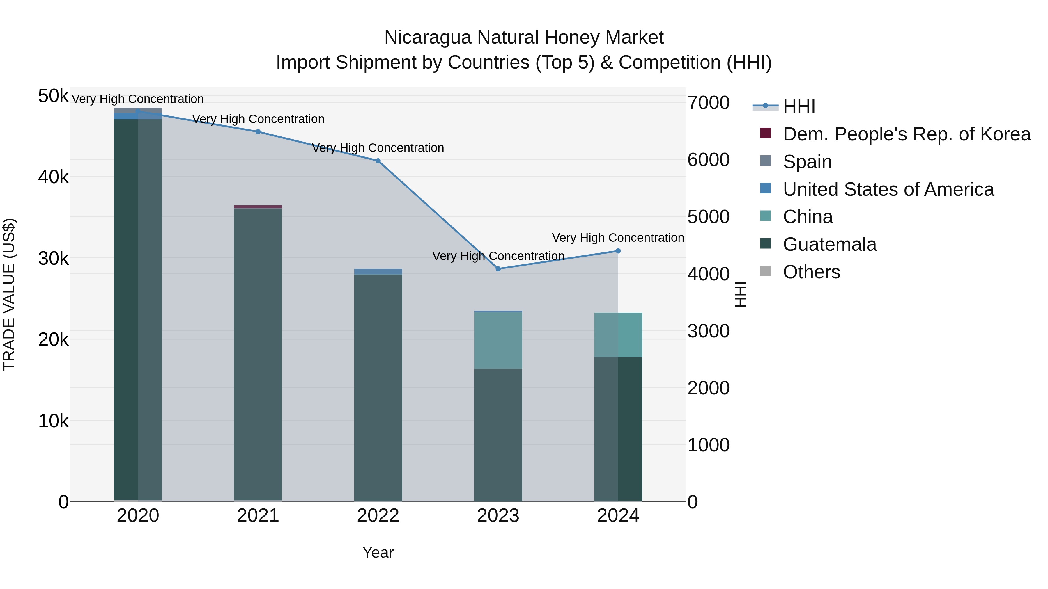 Nicaragua Natural Honey Market: Top 5 Importing Countries and Market Competition (HHI) Analysis