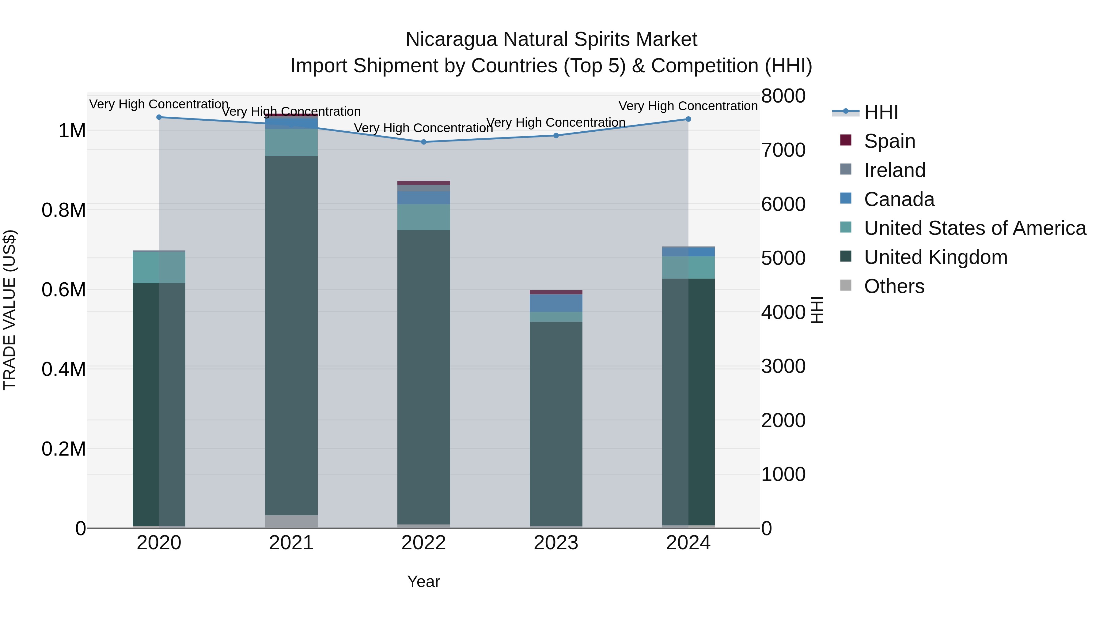 Nicaragua Natural Spirits Market: Top 5 Importing Countries and Market Competition (HHI) Analysis