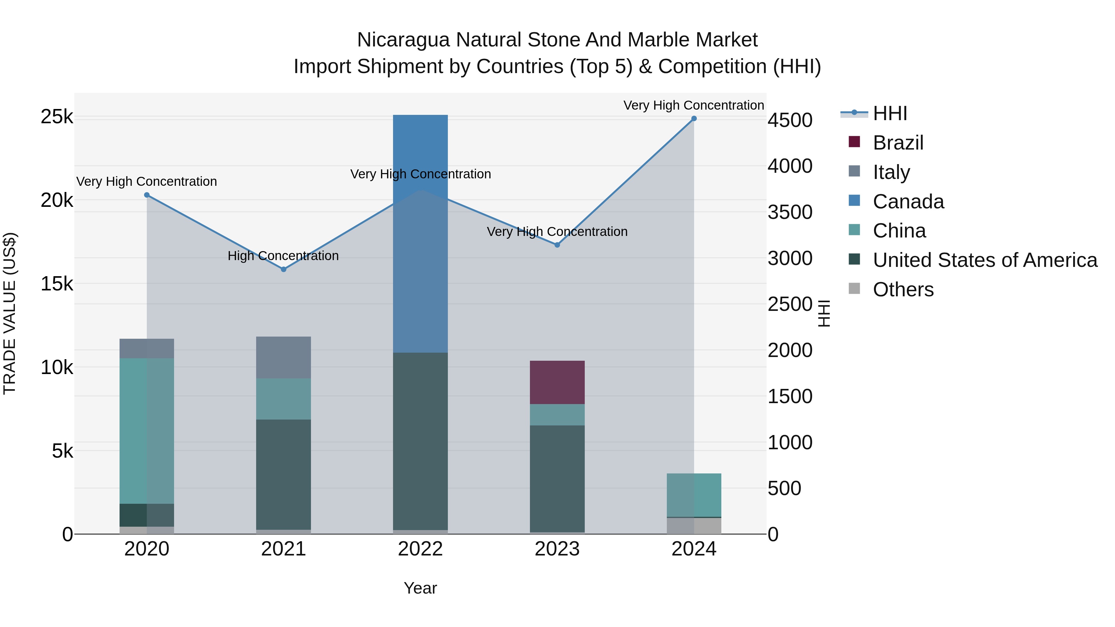 Nicaragua Natural Stone and Marble Market: Top 5 Importing Countries and Market Competition (HHI) Analysis