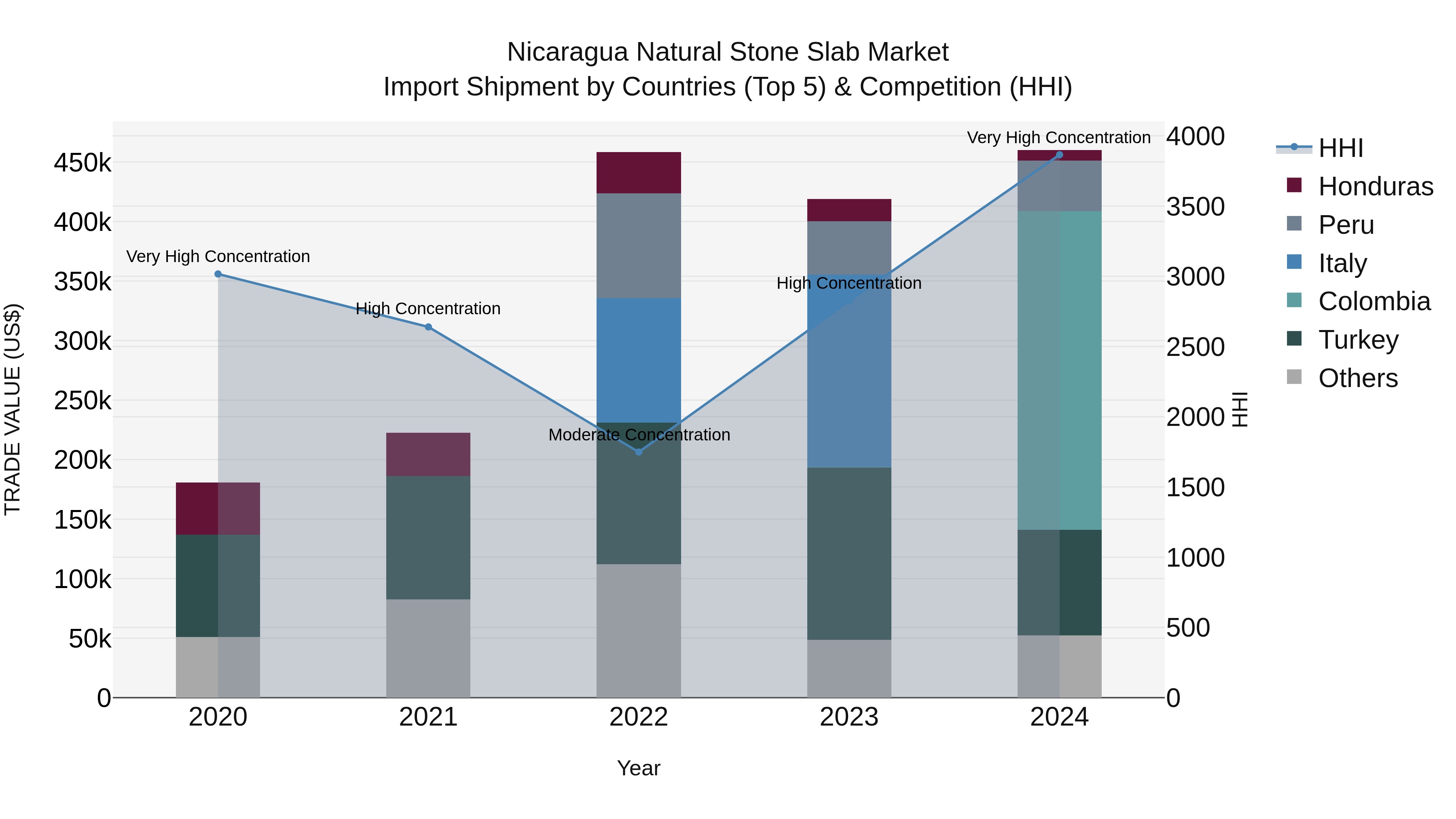 Nicaragua Natural Stone Slab Market: Top 5 Importing Countries and Market Competition (HHI) Analysis