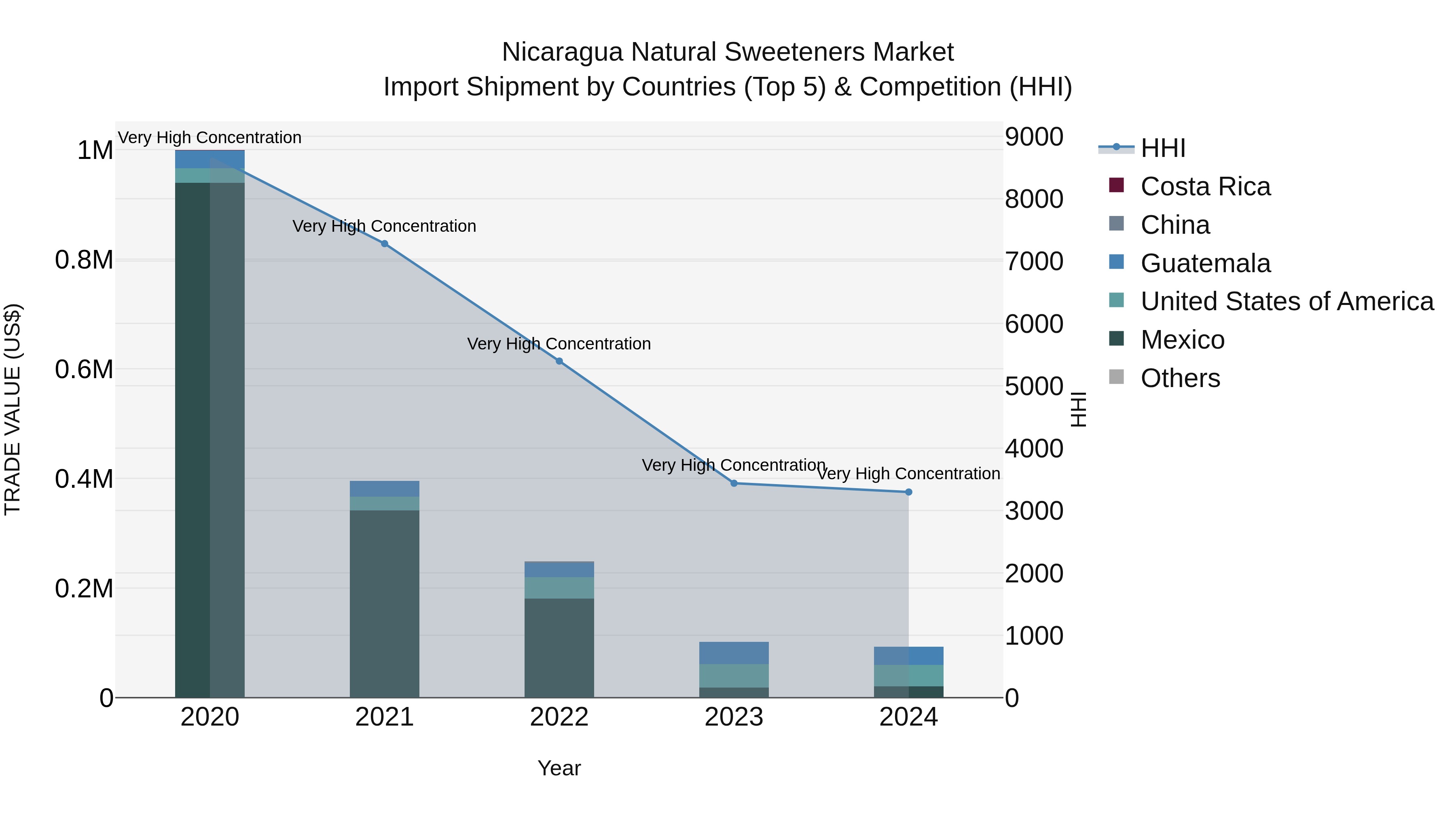 Nicaragua Natural Sweeteners Market: Top 5 Importing Countries and Market Competition (HHI) Analysis