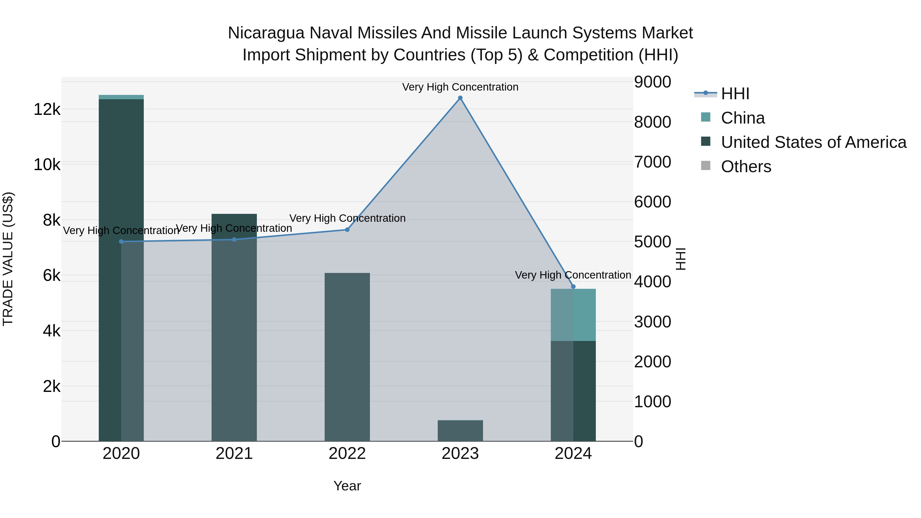 Nicaragua Naval Missiles and Missile Launch Systems Market: Top 5 Importing Countries and Market Competition (HHI) Analysis