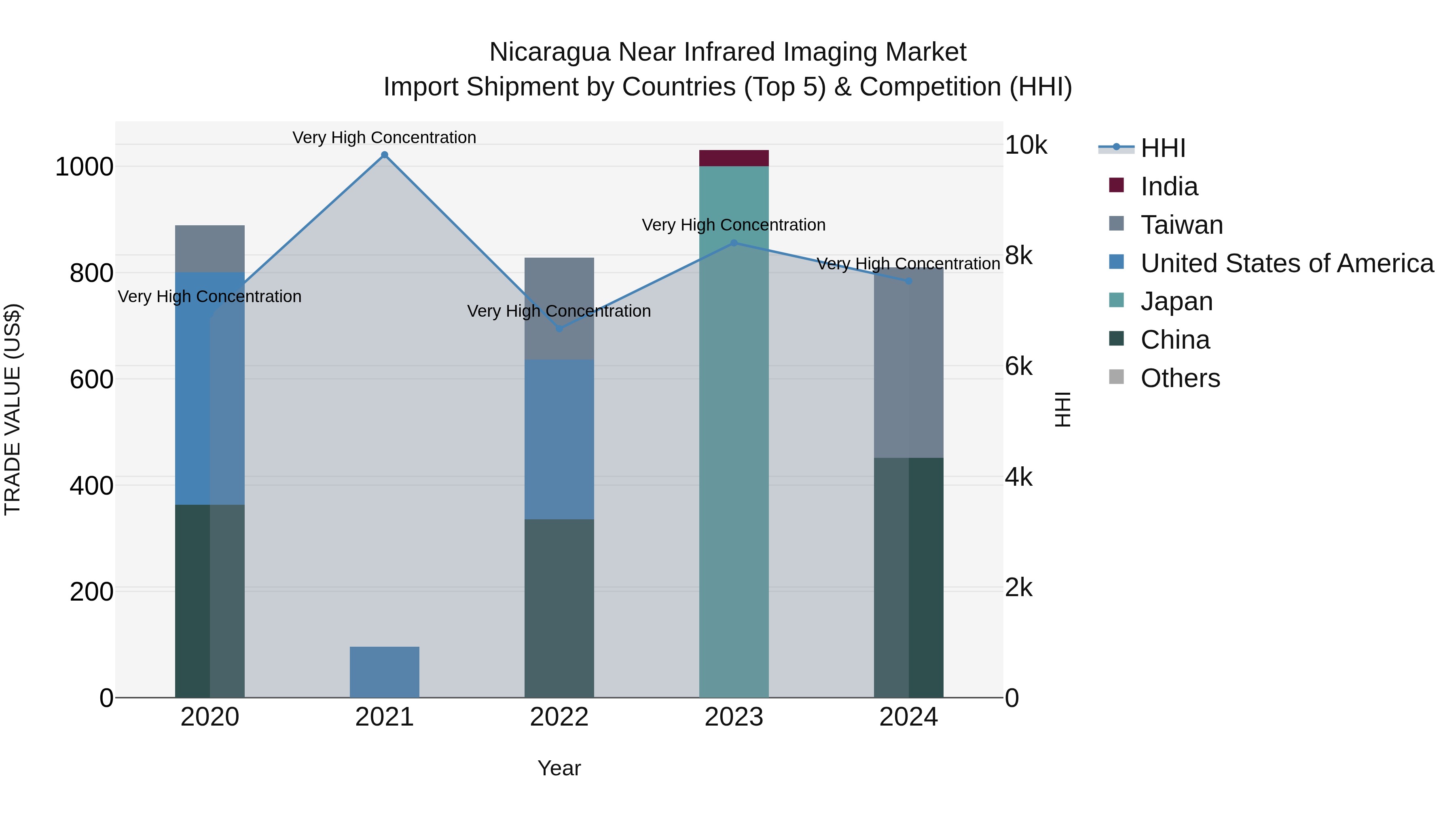 Nicaragua Near Infrared Imaging Market: Top 5 Importing Countries and Market Competition (HHI) Analysis