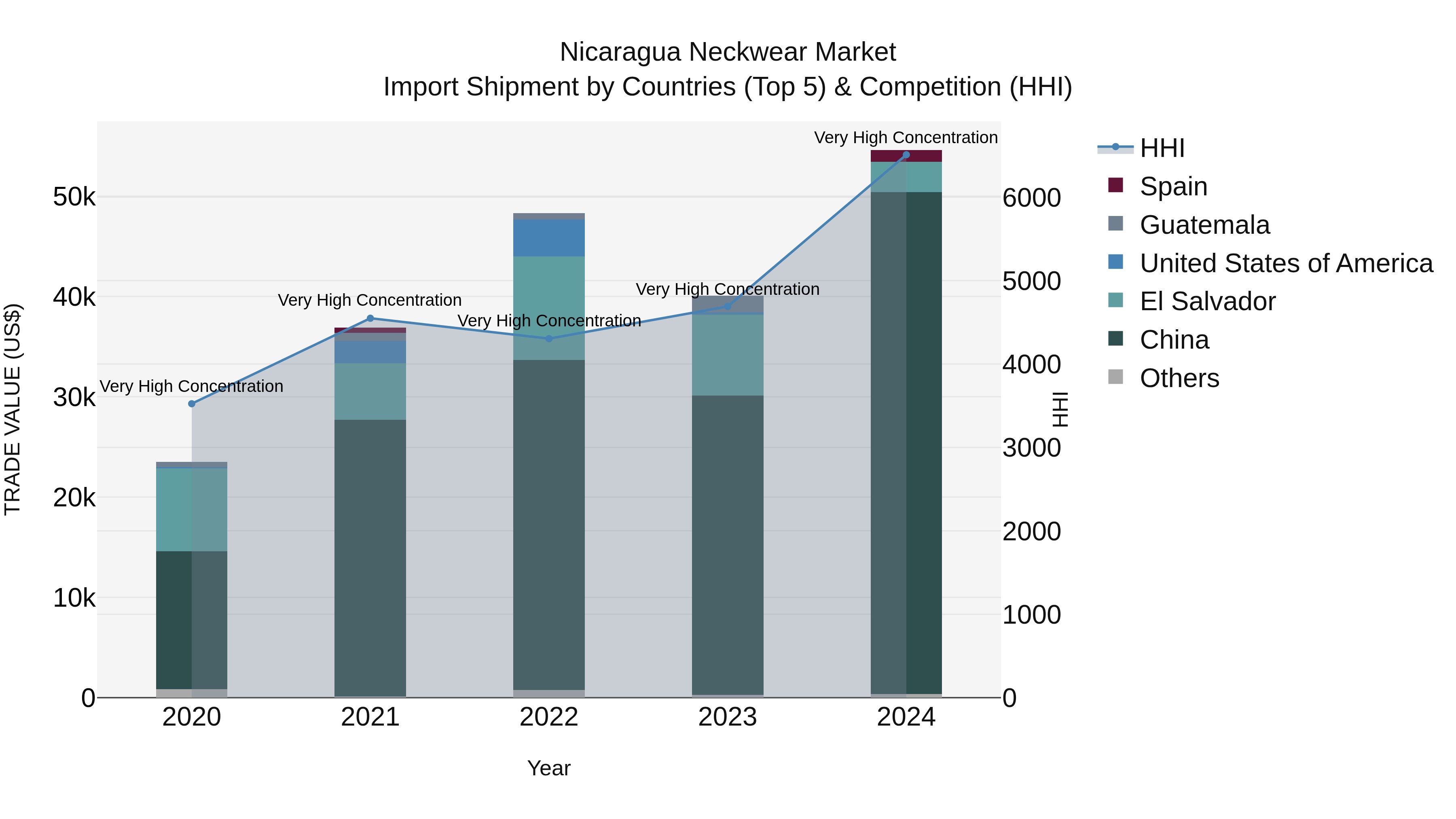 Nicaragua Neckwear Market: Top 5 Importing Countries and Market Competition (HHI) Analysis