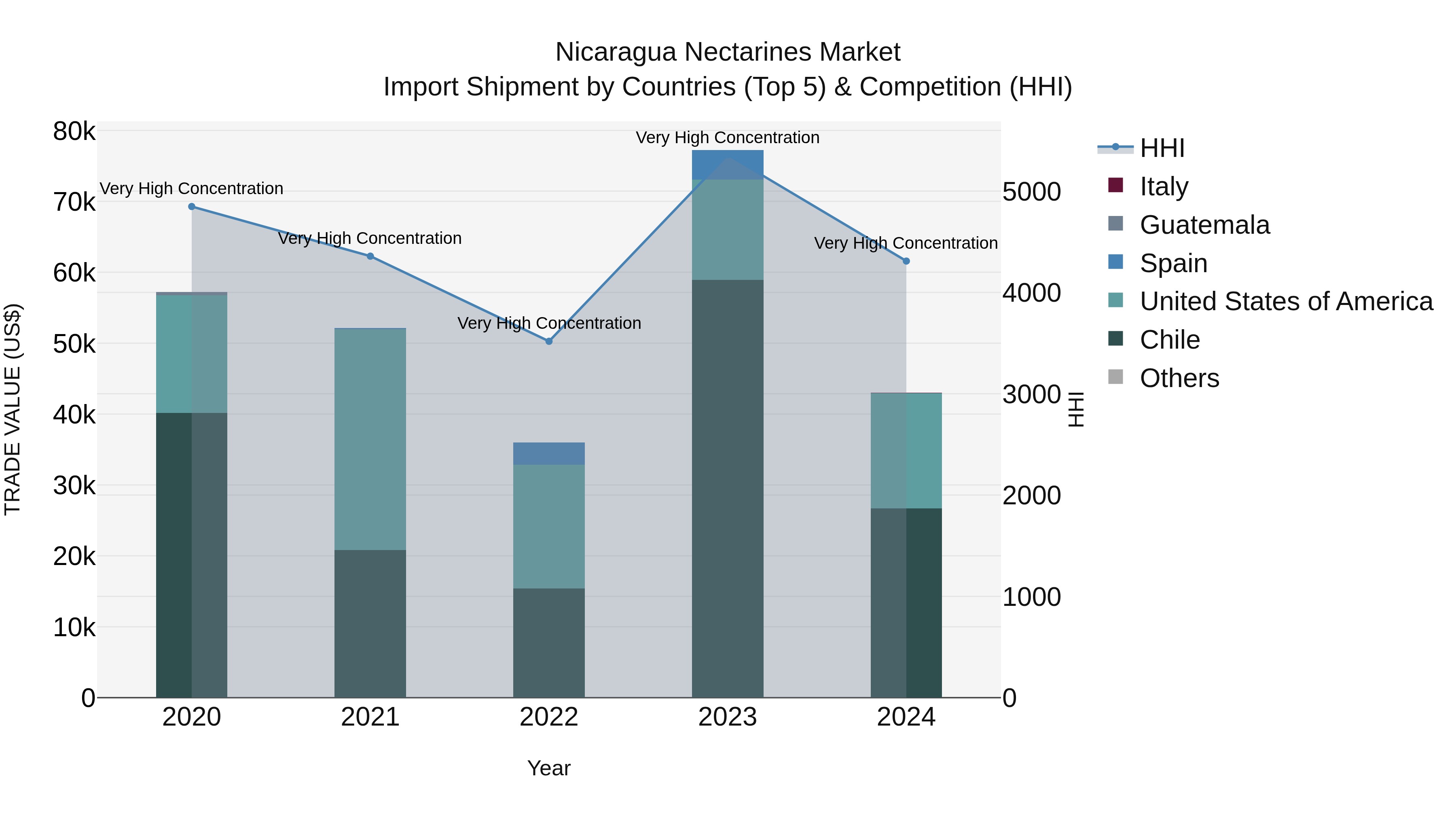 Nicaragua Nectarines Market: Top 5 Importing Countries and Market Competition (HHI) Analysis