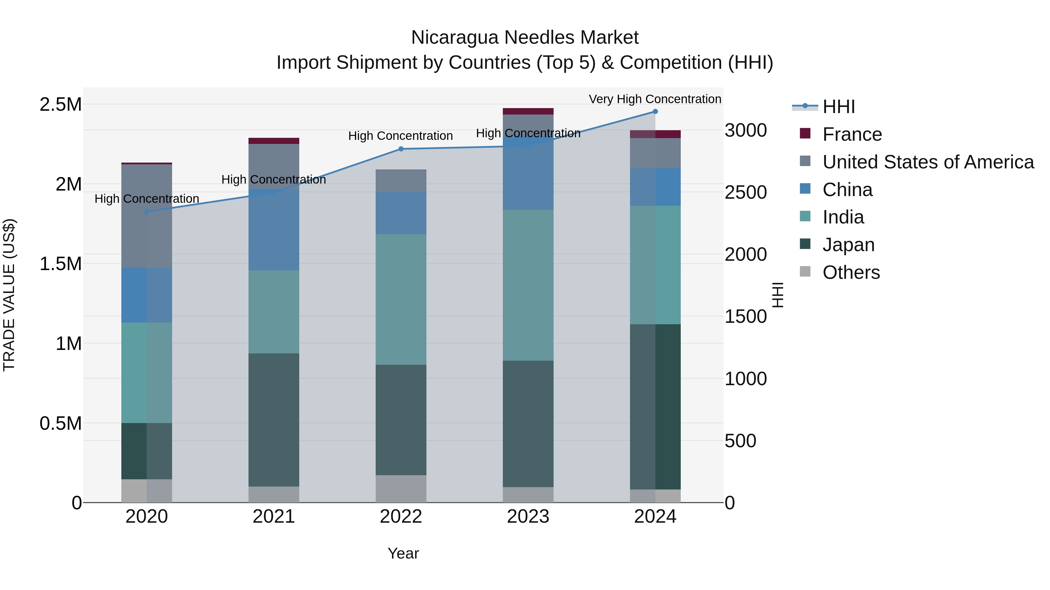 Nicaragua Needles Market: Top 5 Importing Countries and Market Competition (HHI) Analysis