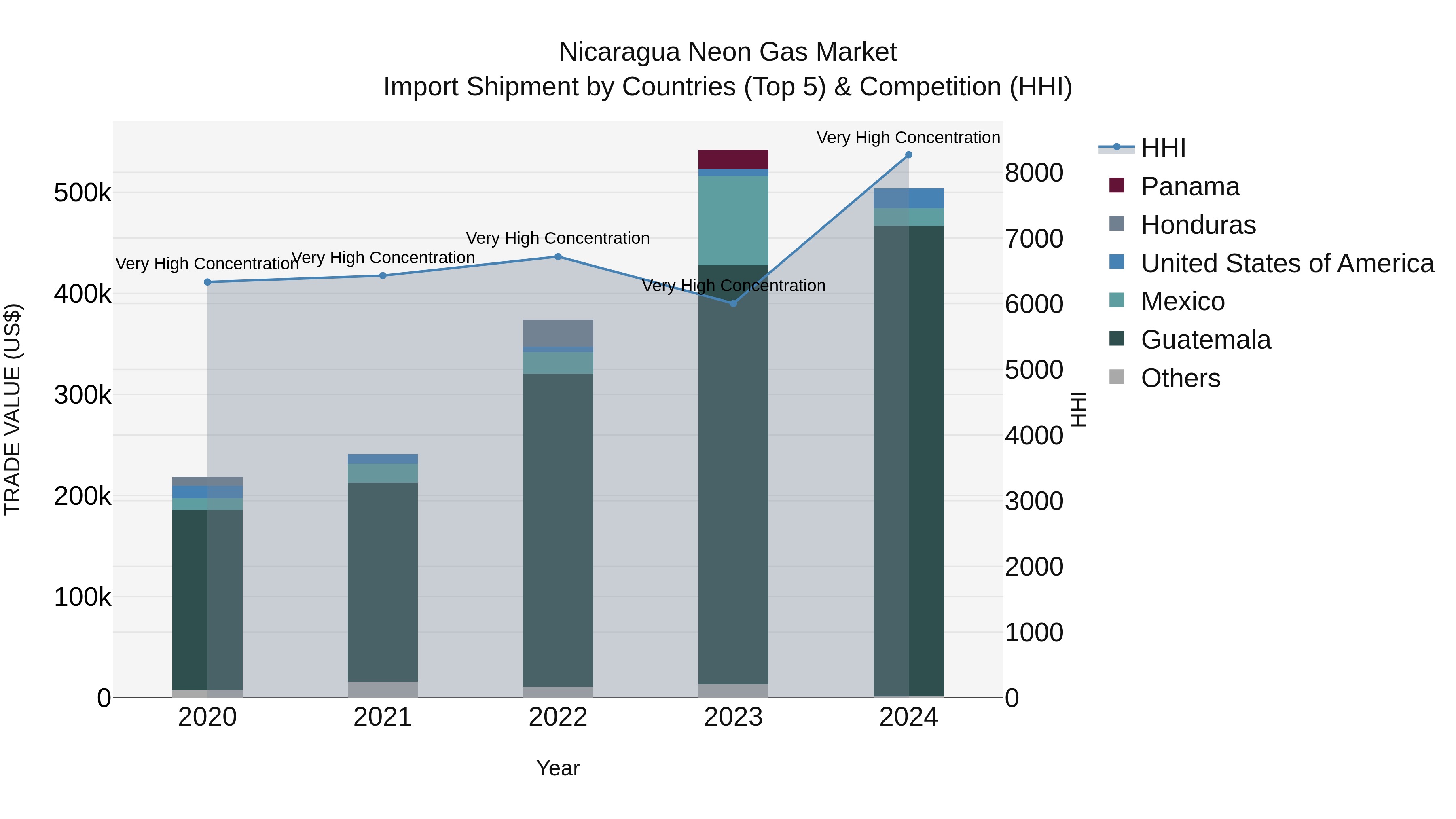Nicaragua Neon Gas Market: Top 5 Importing Countries and Market Competition (HHI) Analysis