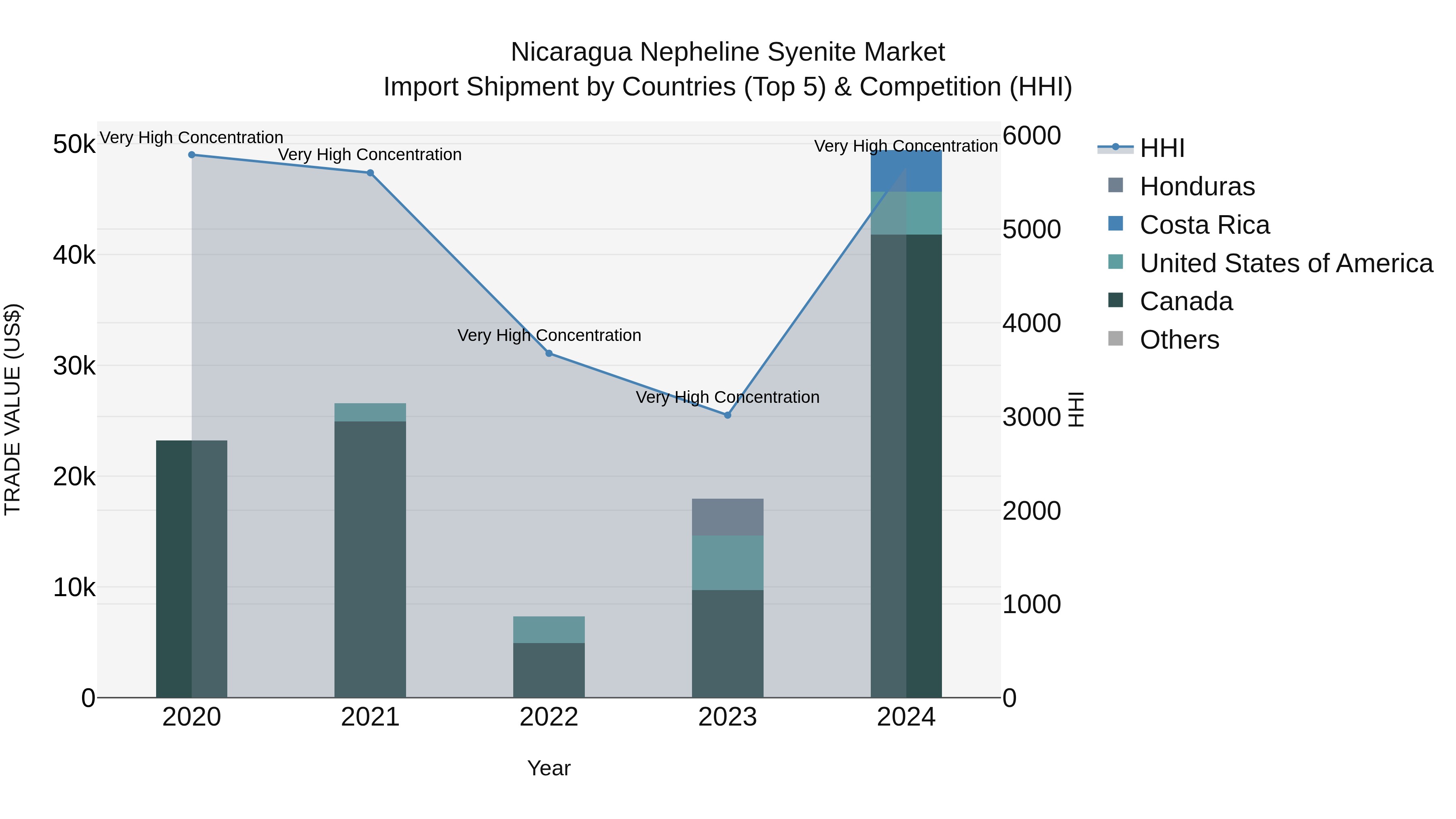 Nicaragua Nepheline Syenite Market: Top 5 Importing Countries and Market Competition (HHI) Analysis
