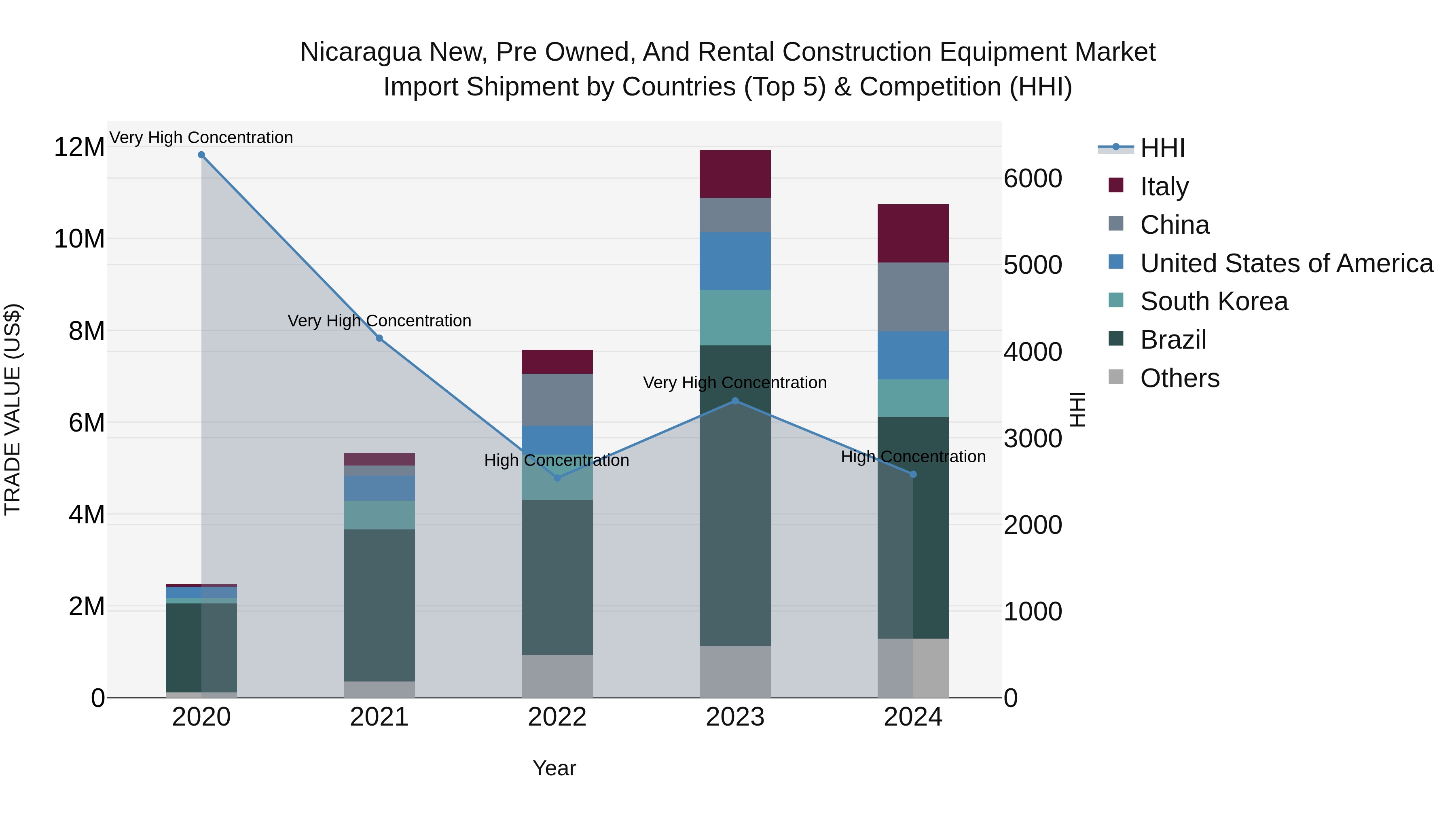 Nicaragua New, Pre Owned, and Rental Construction Equipment Market: Top 5 Importing Countries and Market Competition (HHI) Analysis