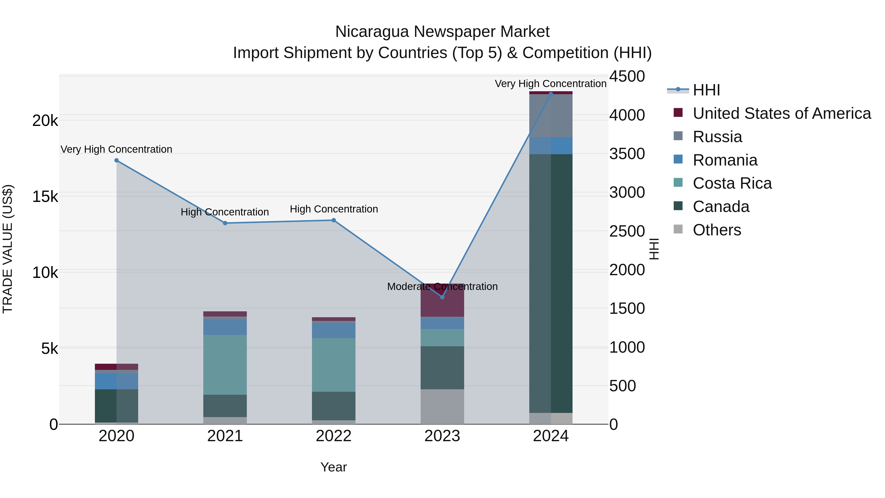 Nicaragua Newspaper Market: Top 5 Importing Countries and Market Competition (HHI) Analysis