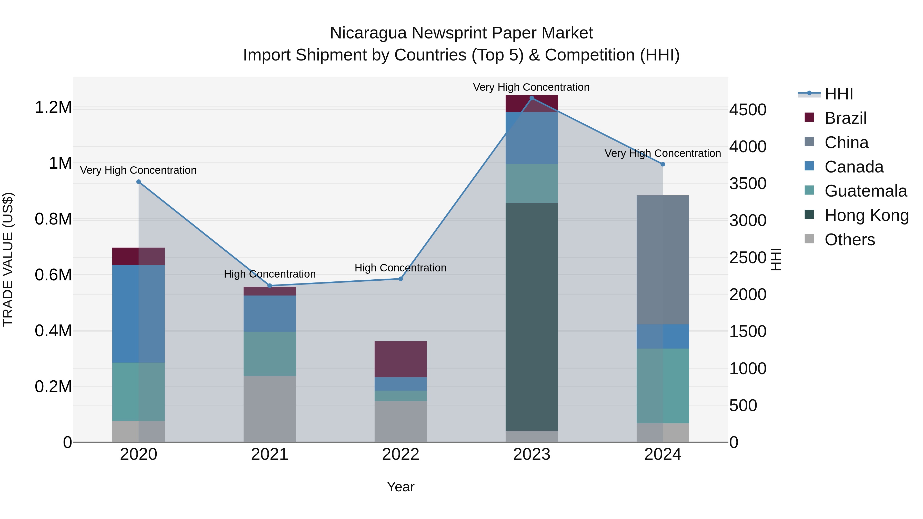 Nicaragua Newsprint Paper Market: Top 5 Importing Countries and Market Competition (HHI) Analysis