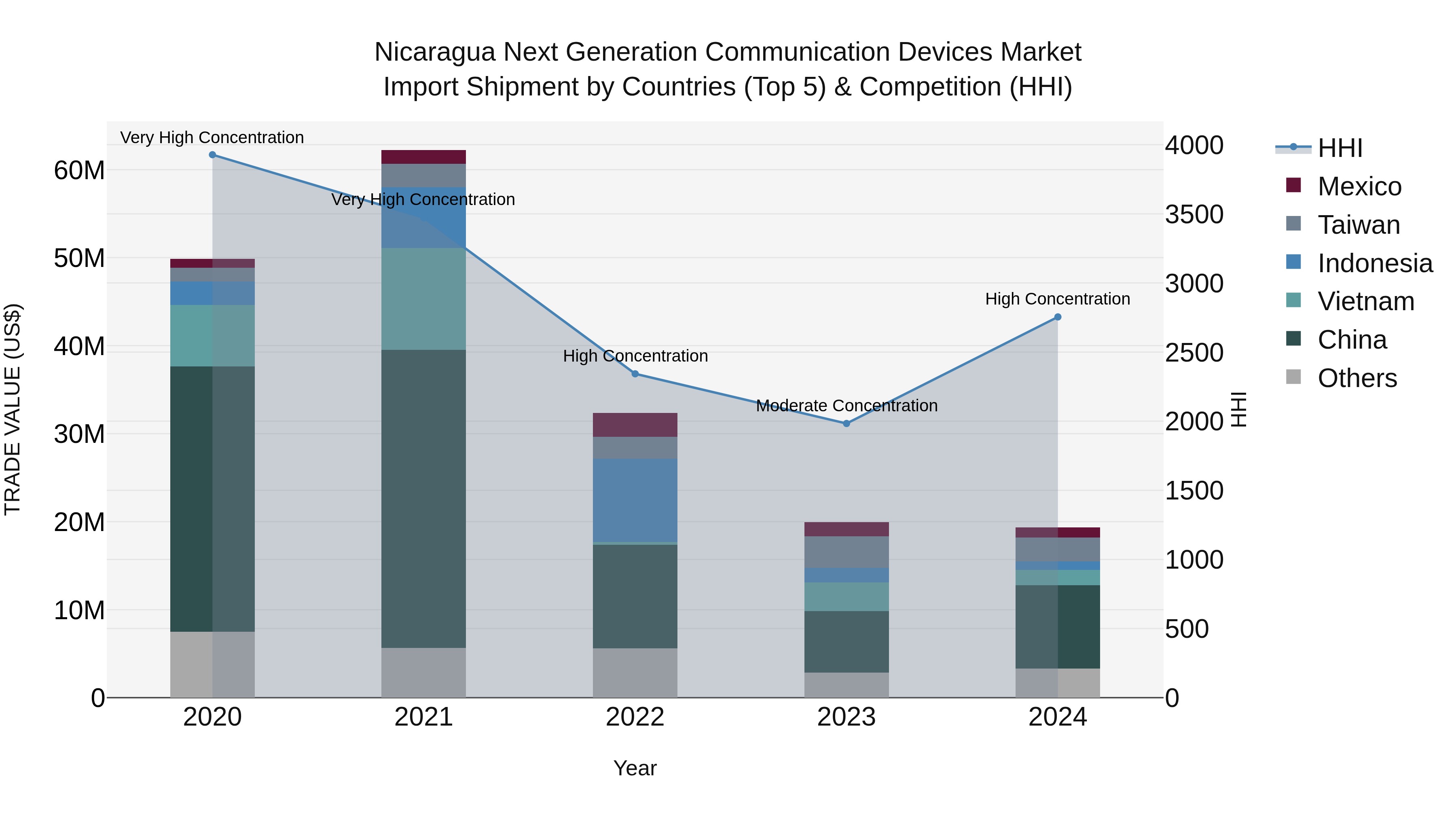 Nicaragua Next Generation Communication Devices Market: Top 5 Importing Countries and Market Competition (HHI) Analysis