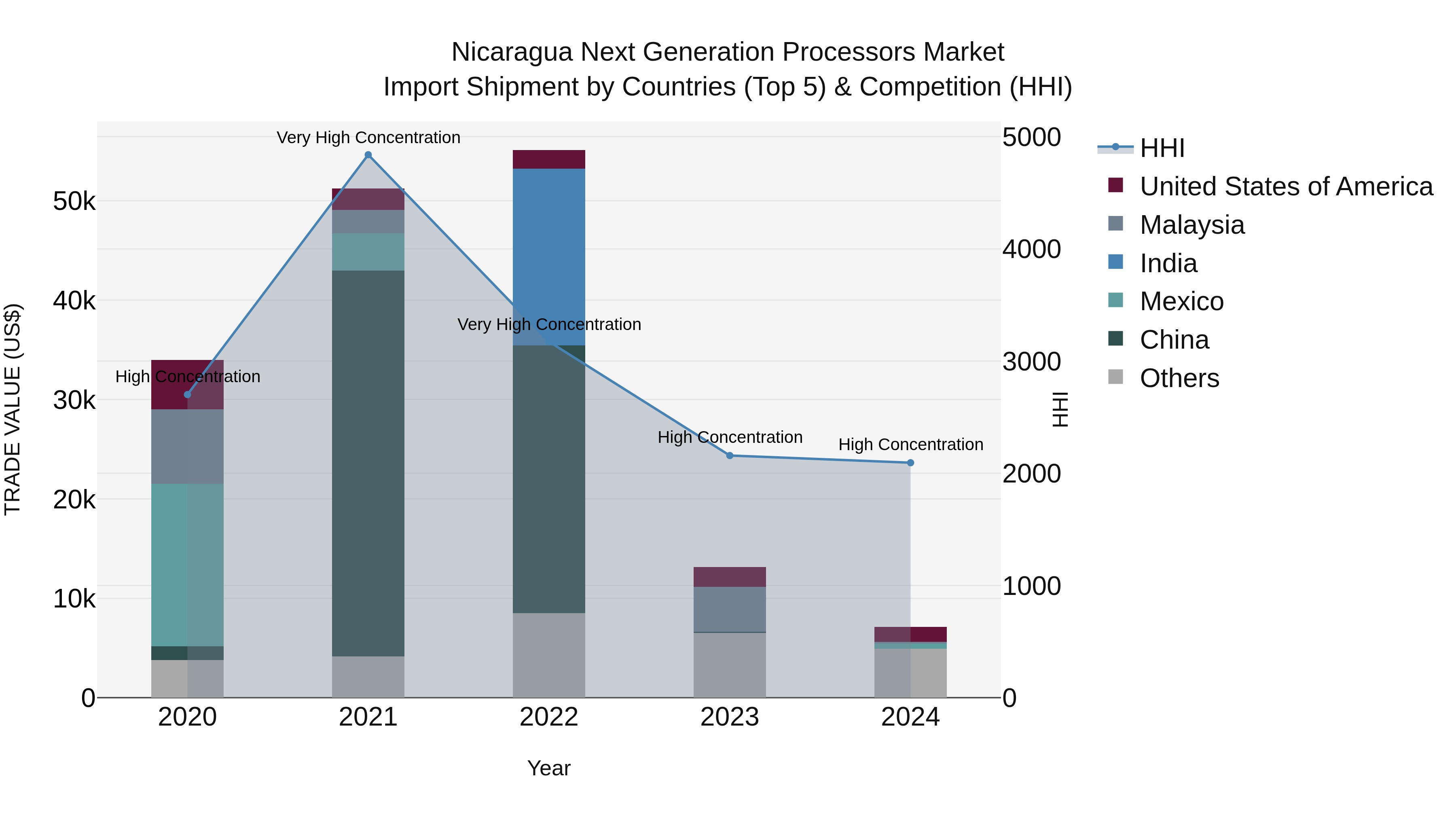Nicaragua Next Generation Processors Market: Top 5 Importing Countries and Market Competition (HHI) Analysis