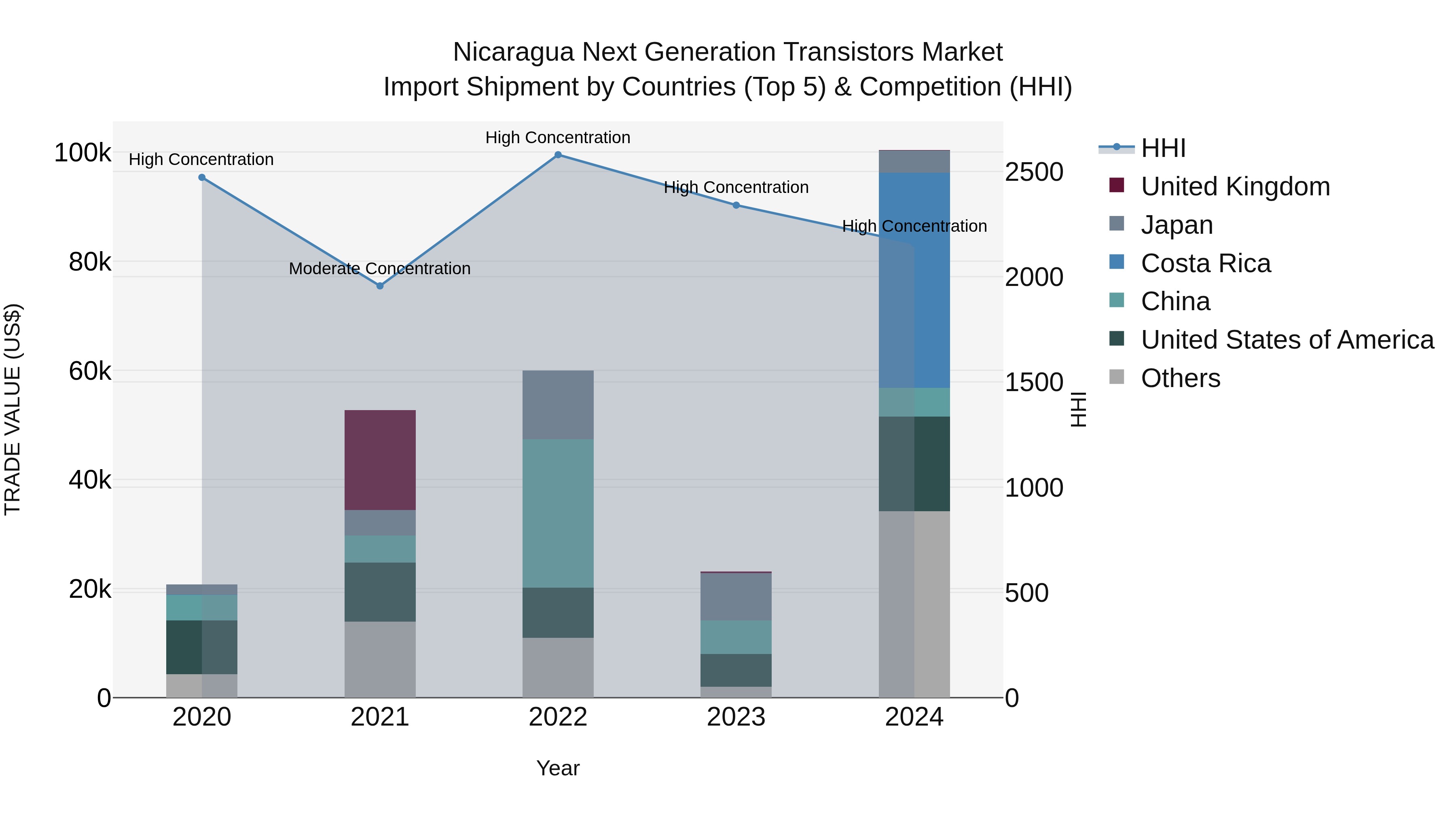 Nicaragua Next Generation Transistors Market: Top 5 Importing Countries and Market Competition (HHI) Analysis