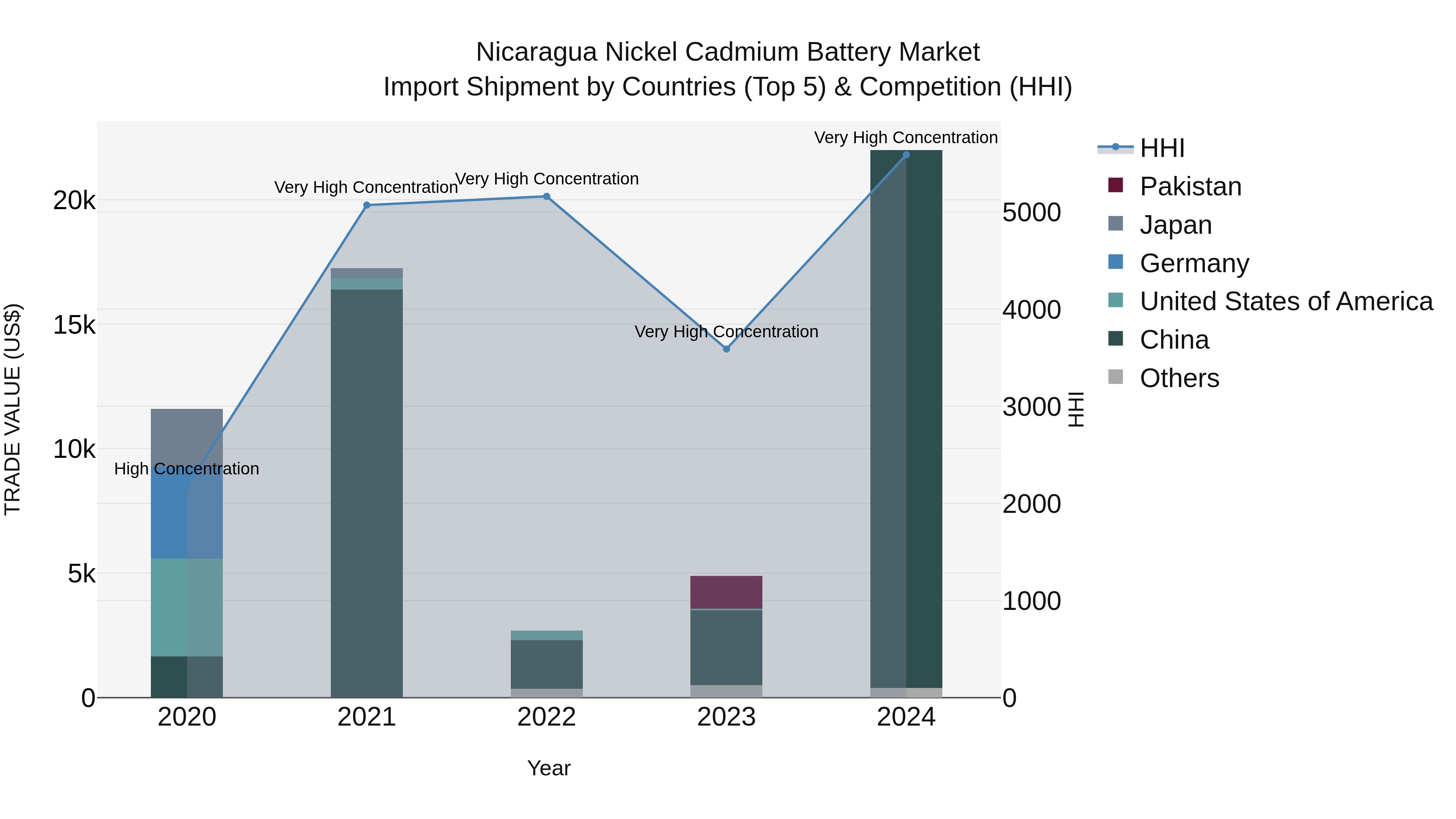Nicaragua Nickel Cadmium Battery Market: Top 5 Importing Countries and Market Competition (HHI) Analysis