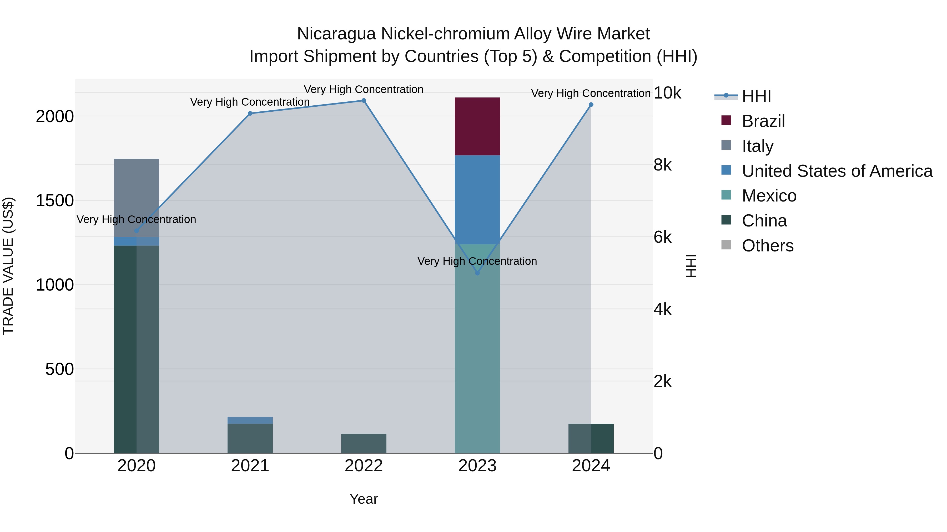 Nicaragua Nickel-chromium Alloy Wire Market: Top 5 Importing Countries and Market Competition (HHI) Analysis