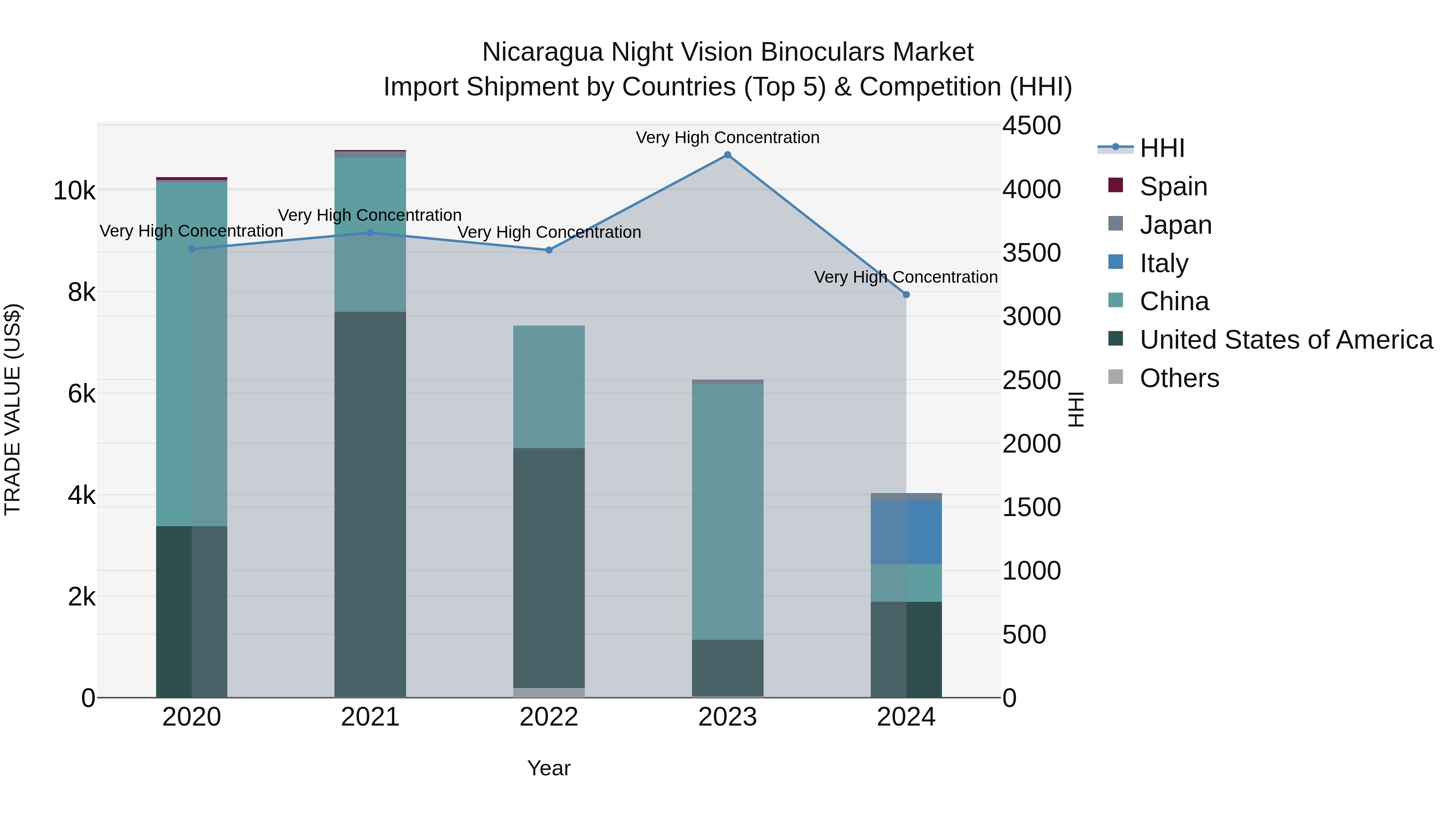 Nicaragua Night Vision Binoculars Market: Top 5 Importing Countries and Market Competition (HHI) Analysis
