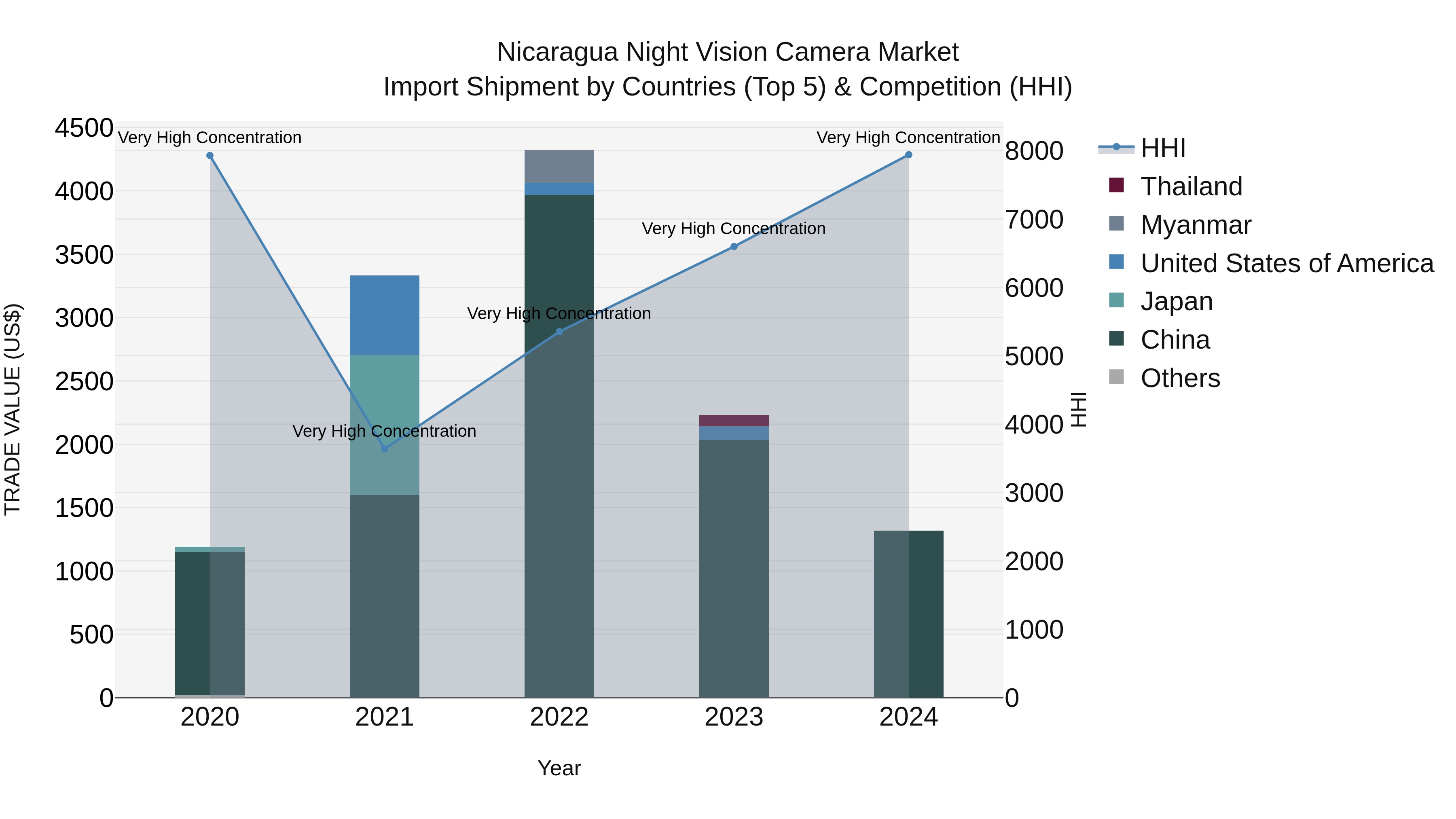 Nicaragua Night Vision Camera Market: Top 5 Importing Countries and Market Competition (HHI) Analysis